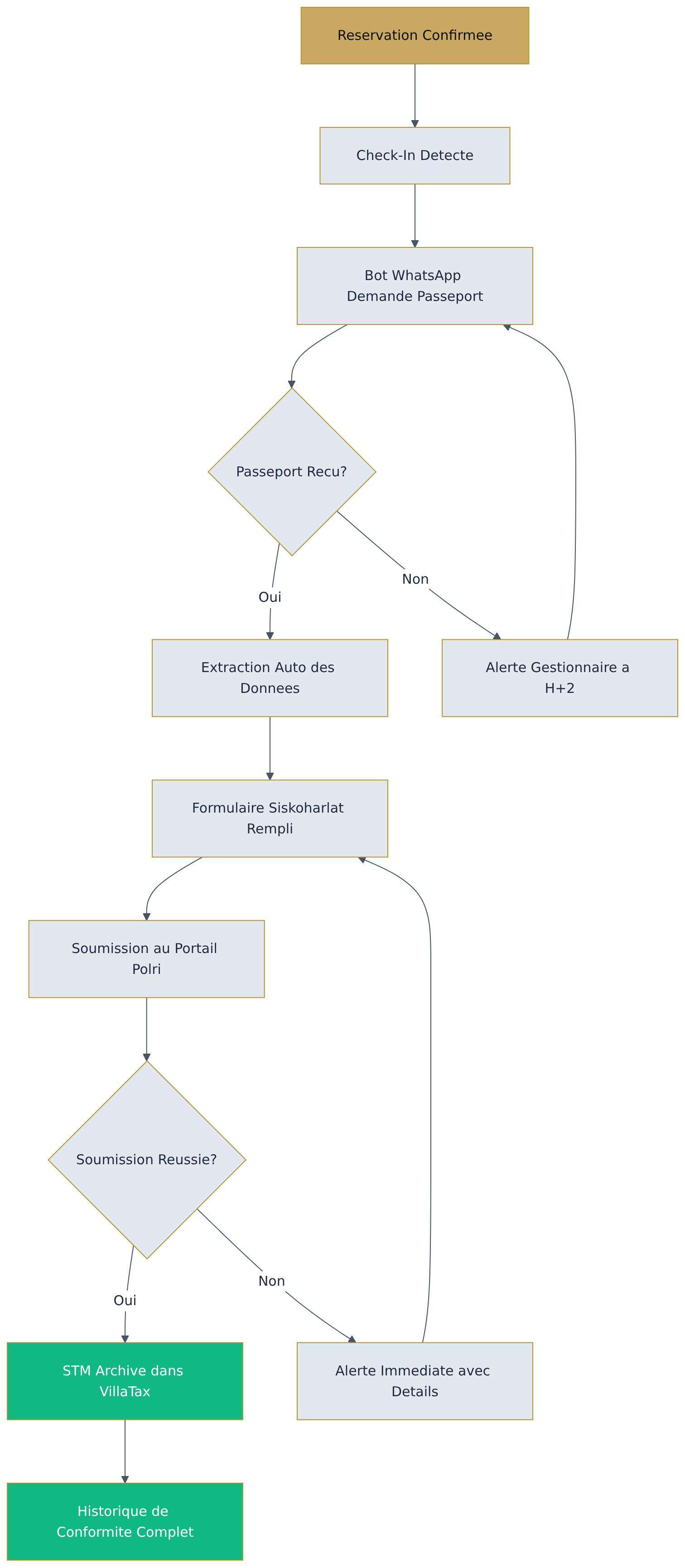 Flowchart diagram Flowchart diagram
