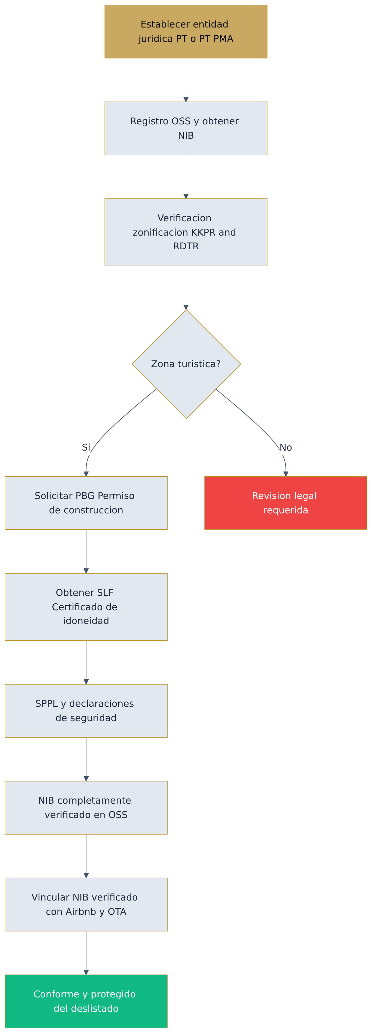 Flowchart diagram Flowchart diagram