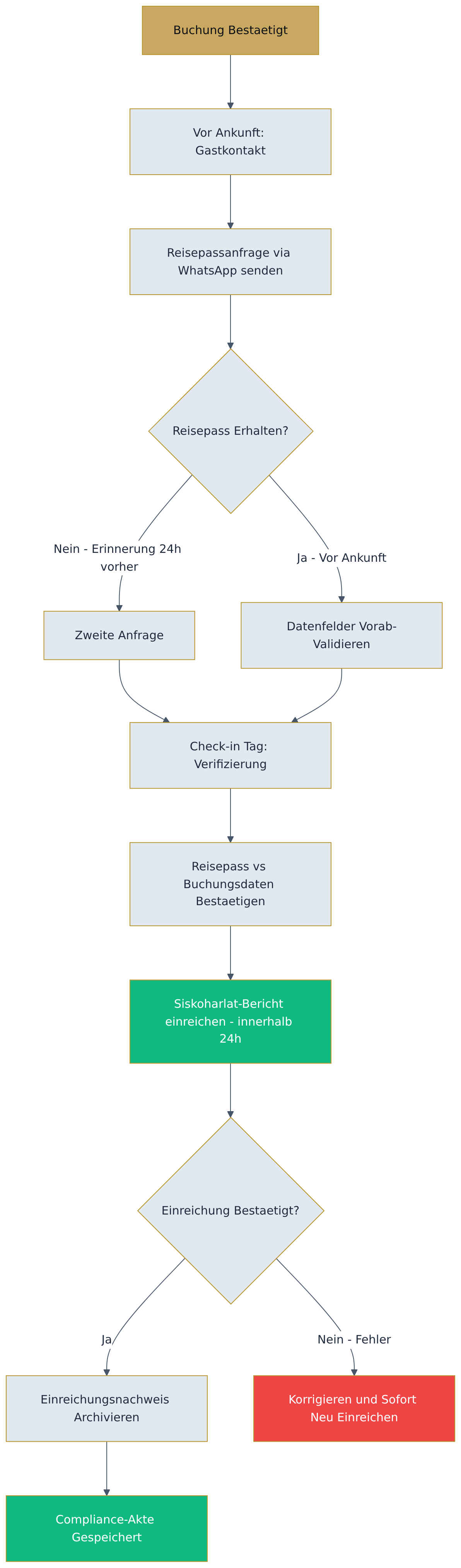 Flowchart diagram Flowchart diagram