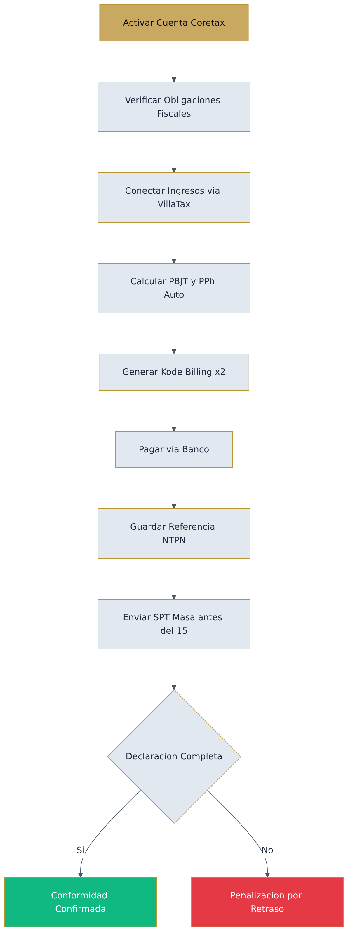 Flowchart diagram