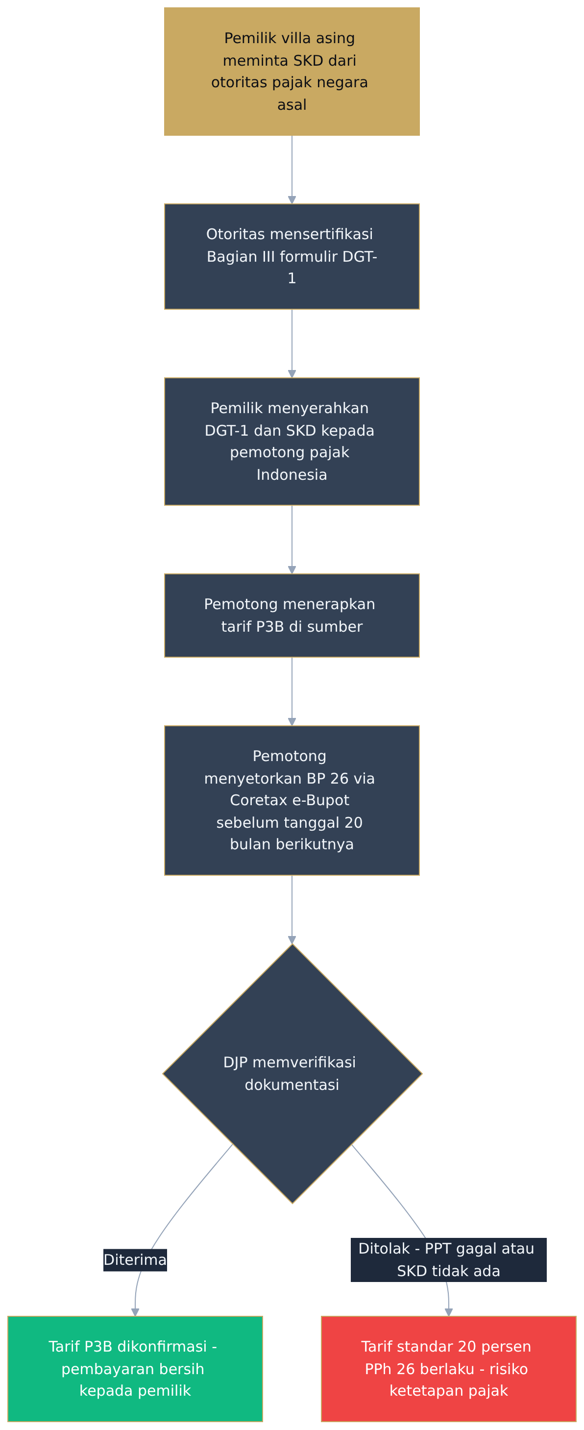 Flowchart diagram
