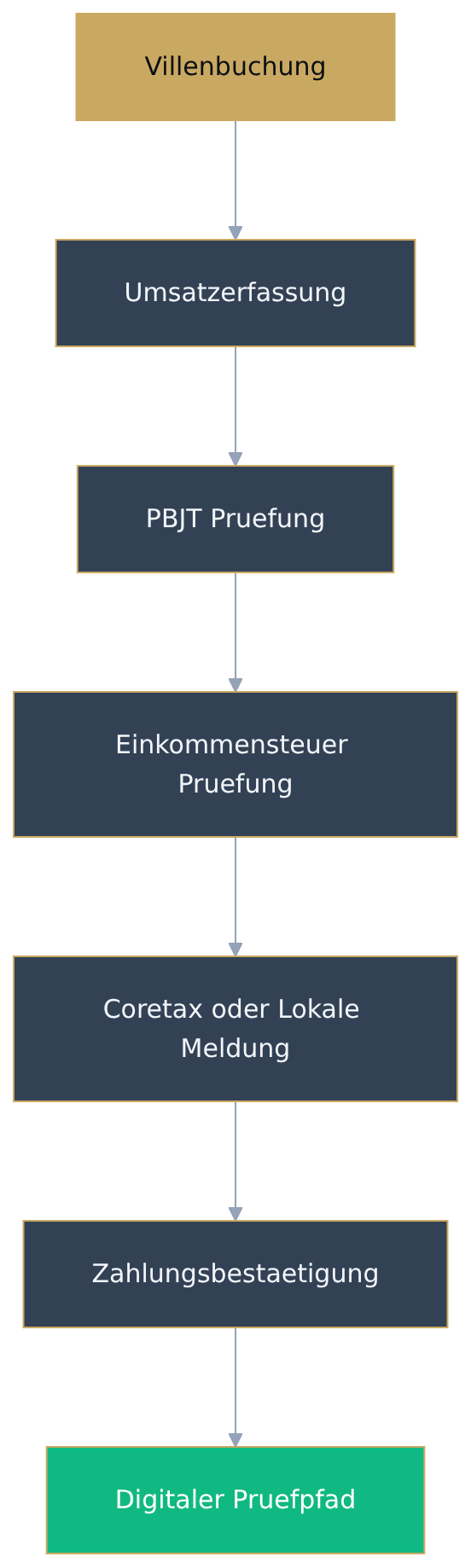 Flowchart diagram
