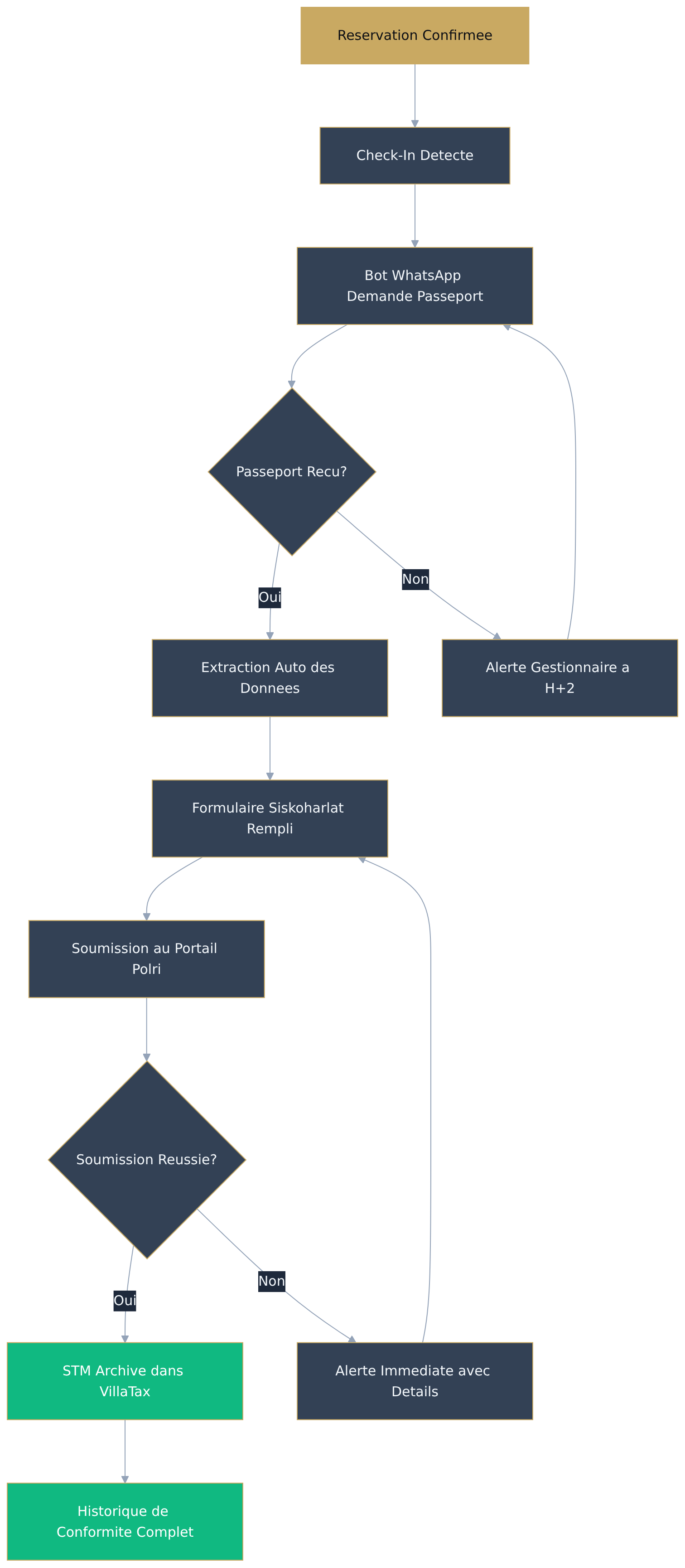 Flowchart diagram Flowchart diagram