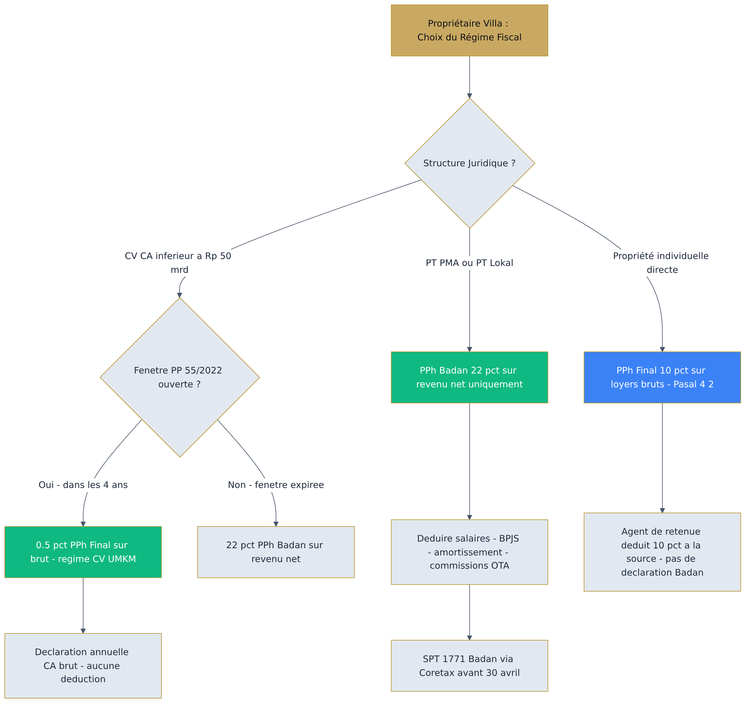 Flowchart diagram