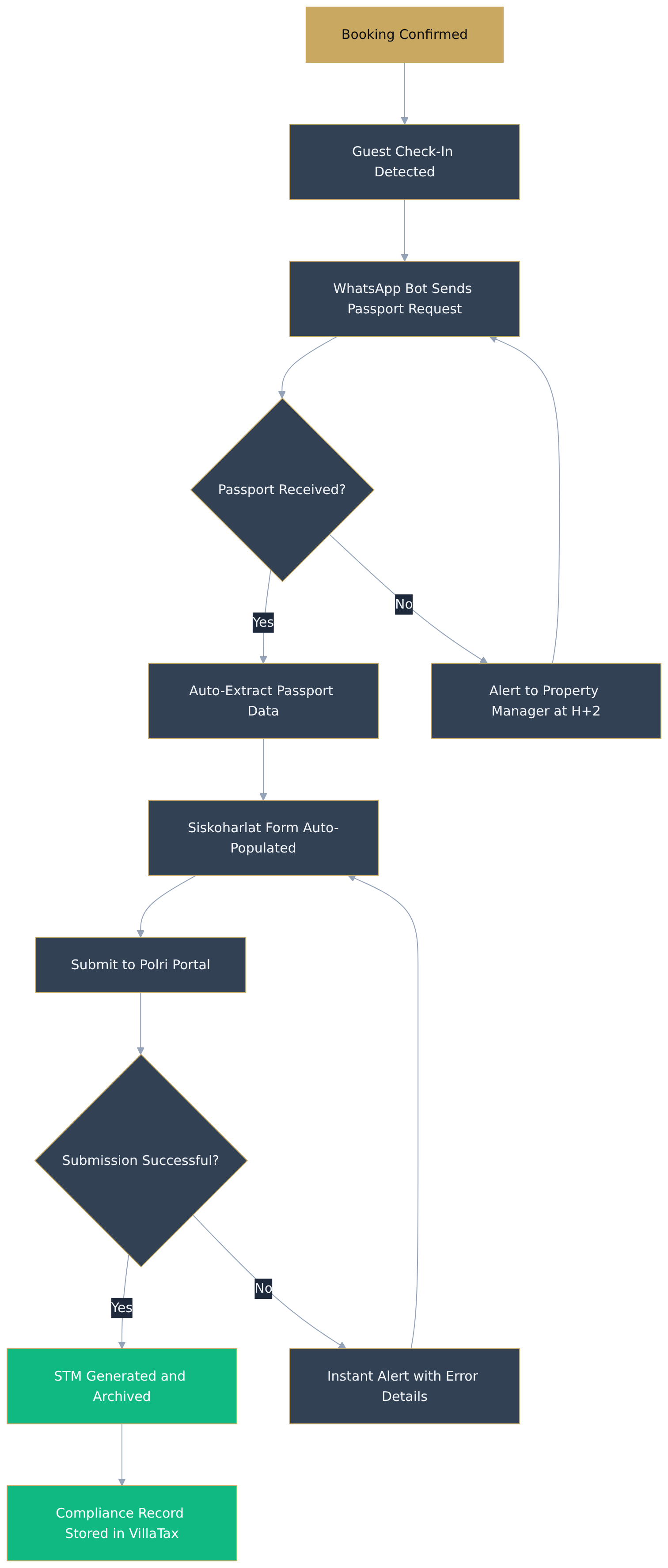 Flowchart diagram Flowchart diagram