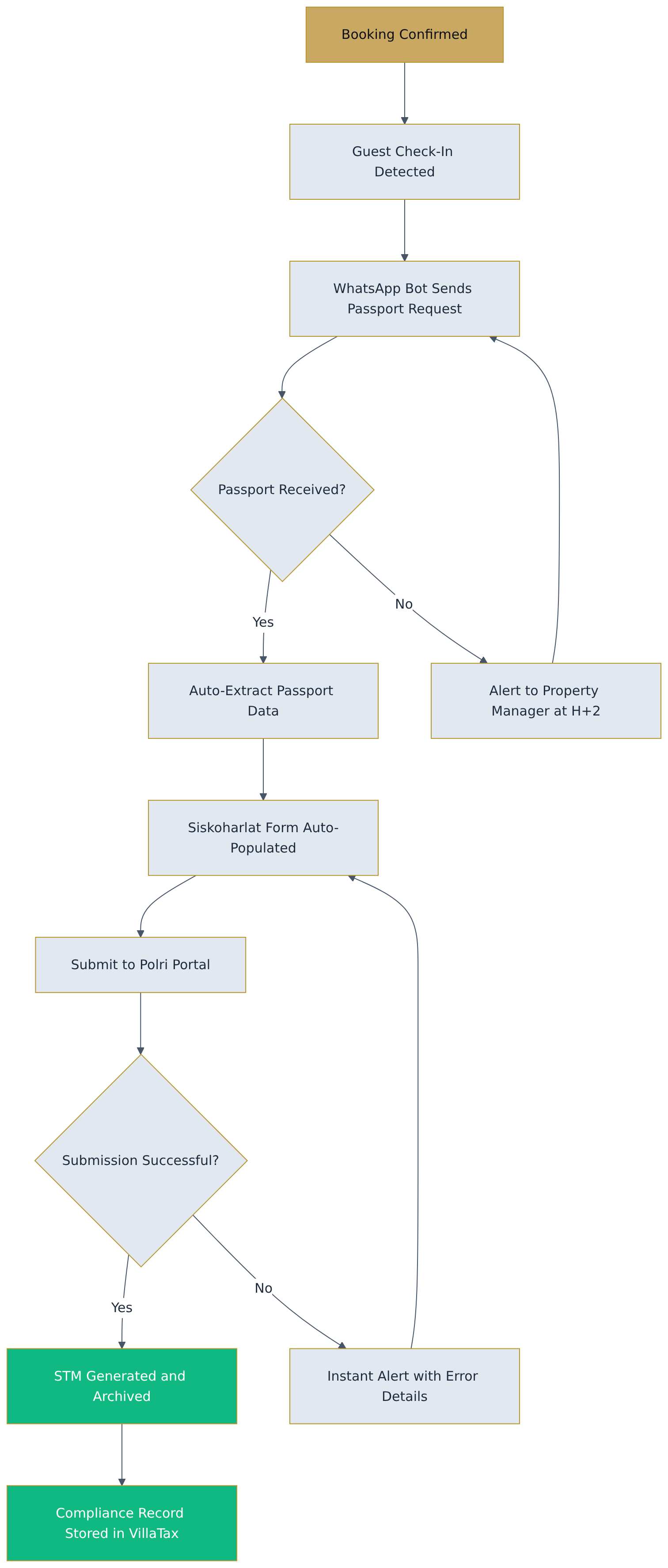 Flowchart diagram Flowchart diagram
