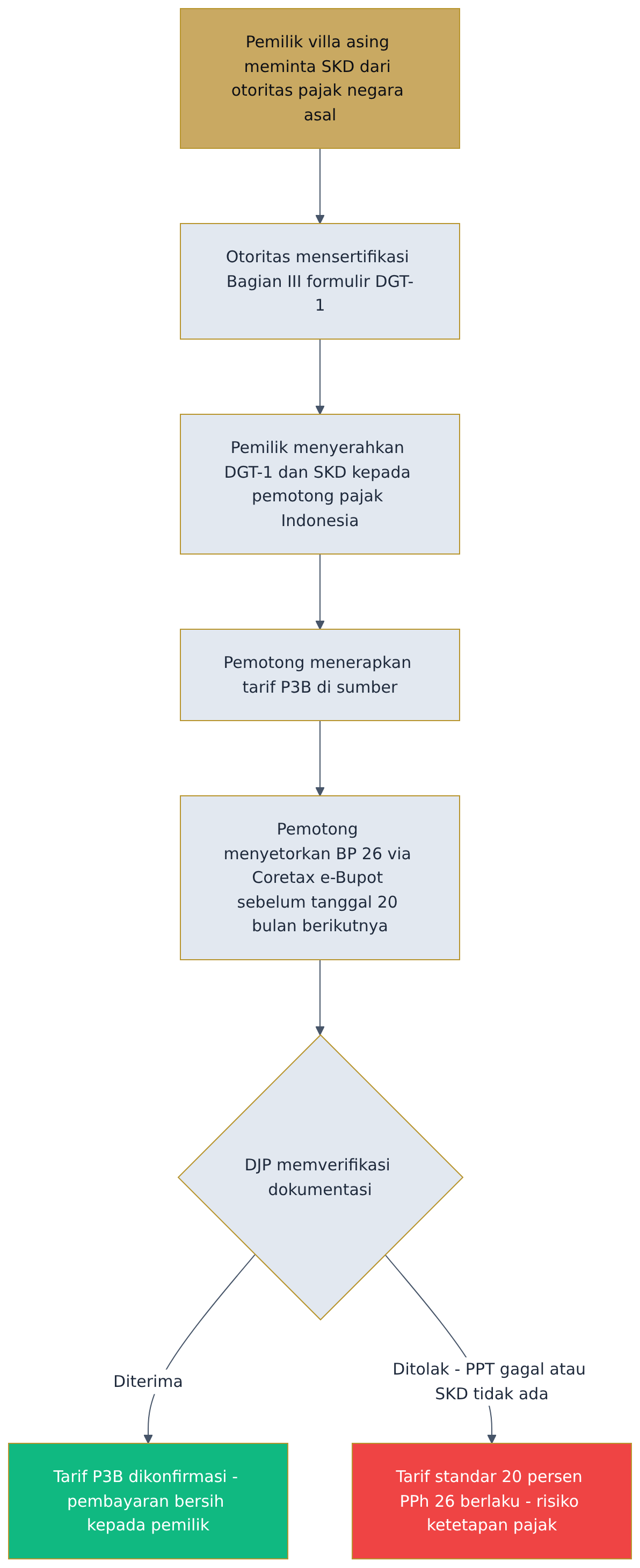 Flowchart diagram