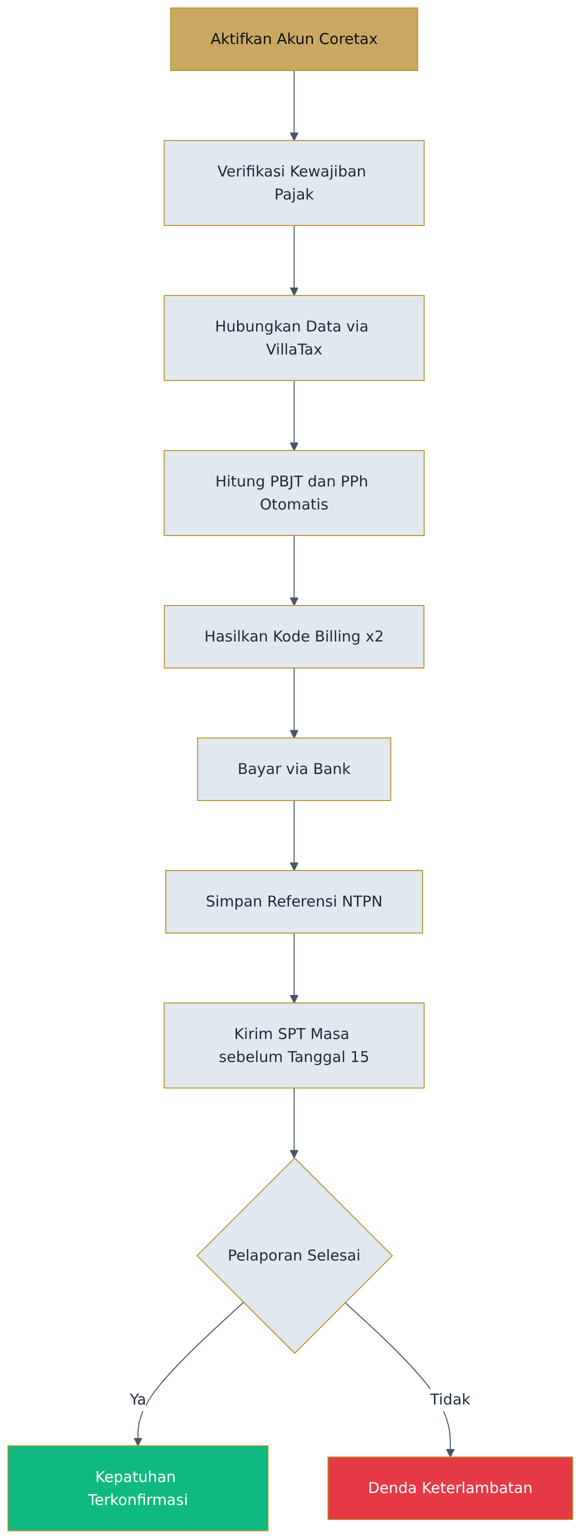 Flowchart diagram