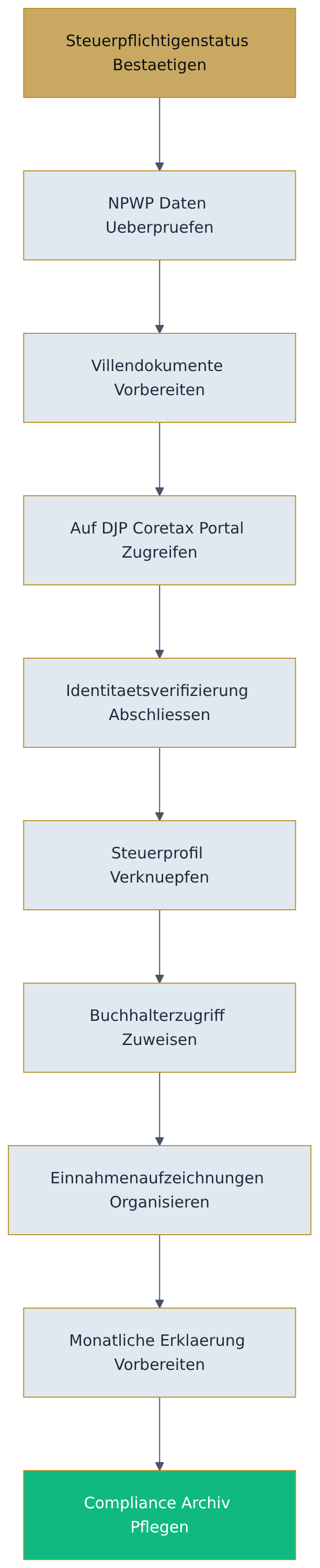 Flowchart diagram