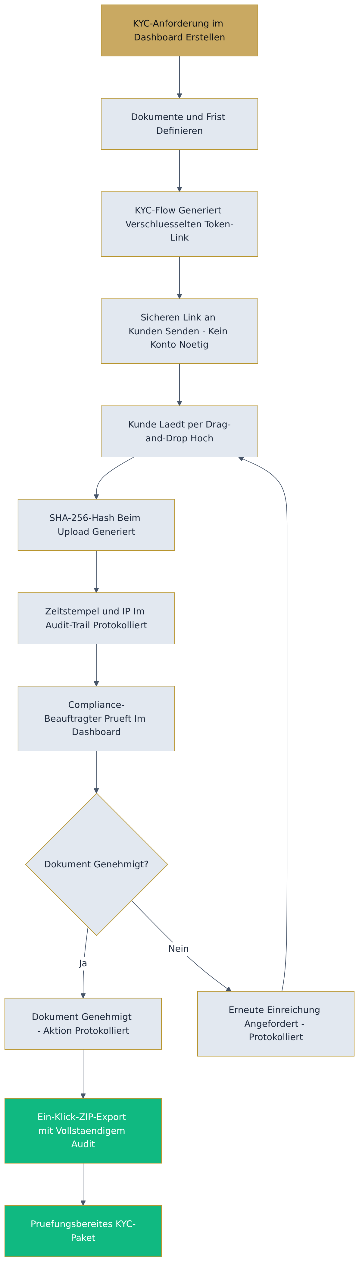 Flowchart diagram