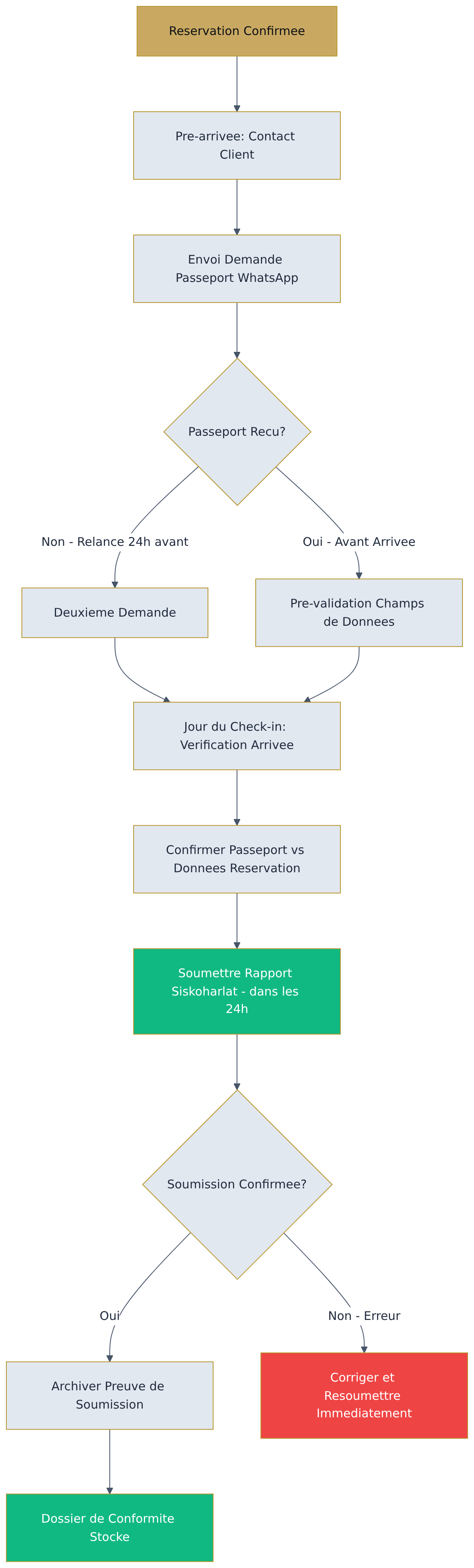 Flowchart diagram Flowchart diagram