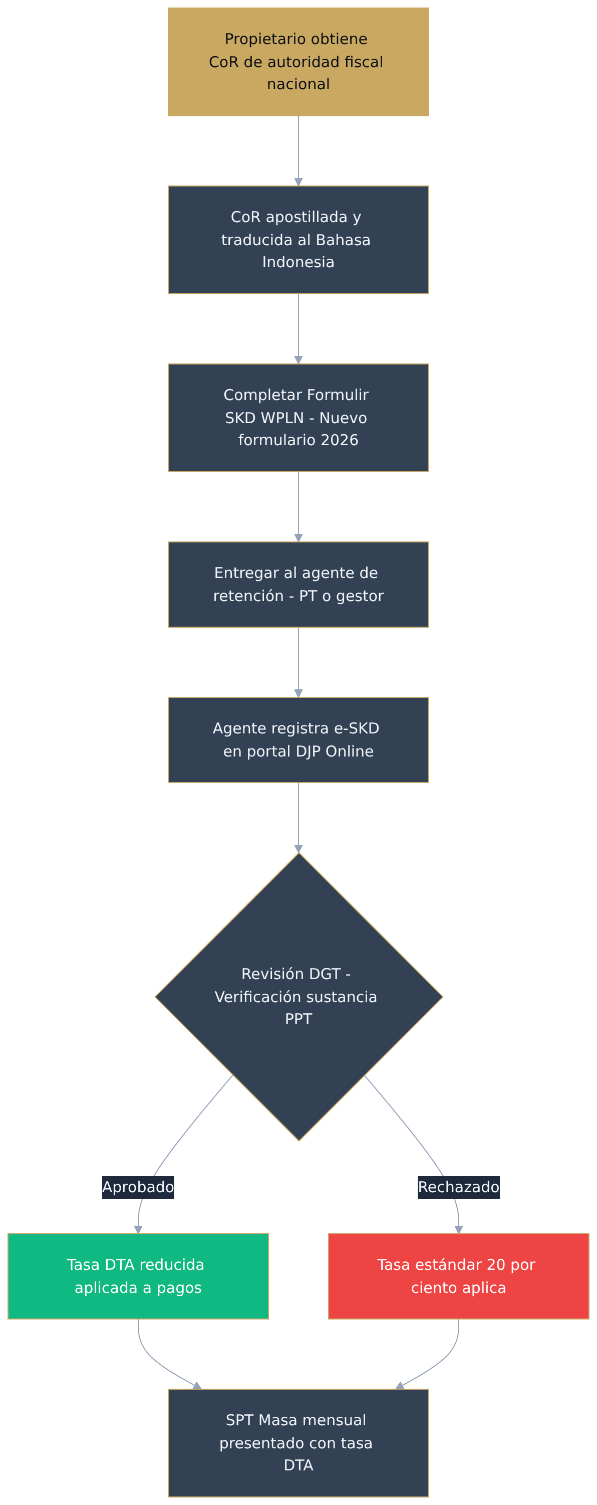 Flowchart diagram