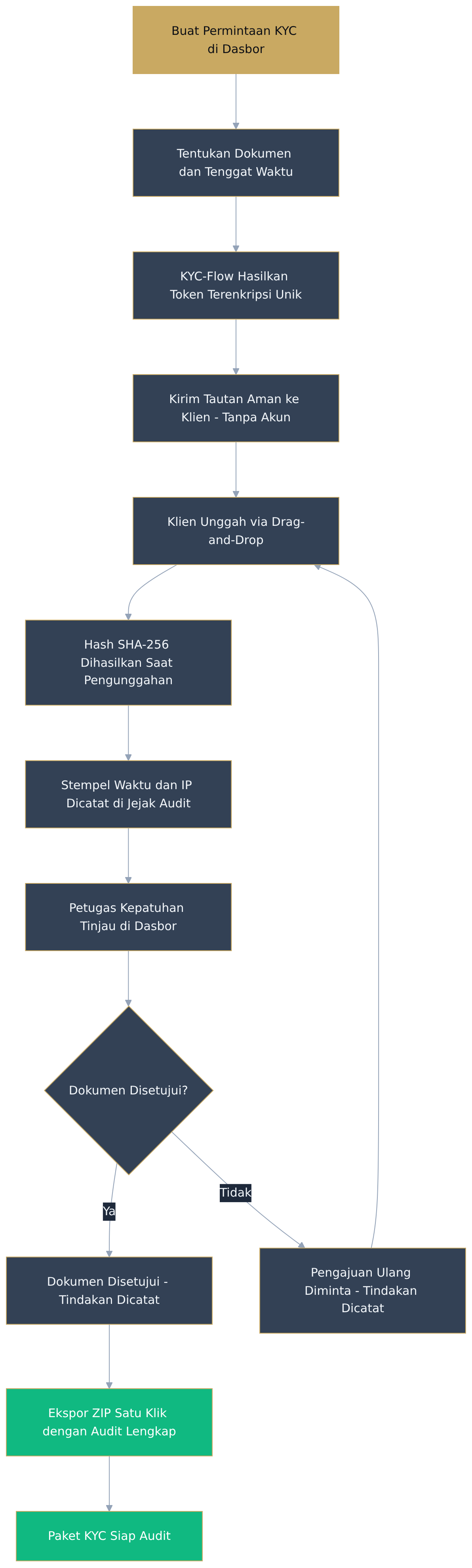 Flowchart diagram