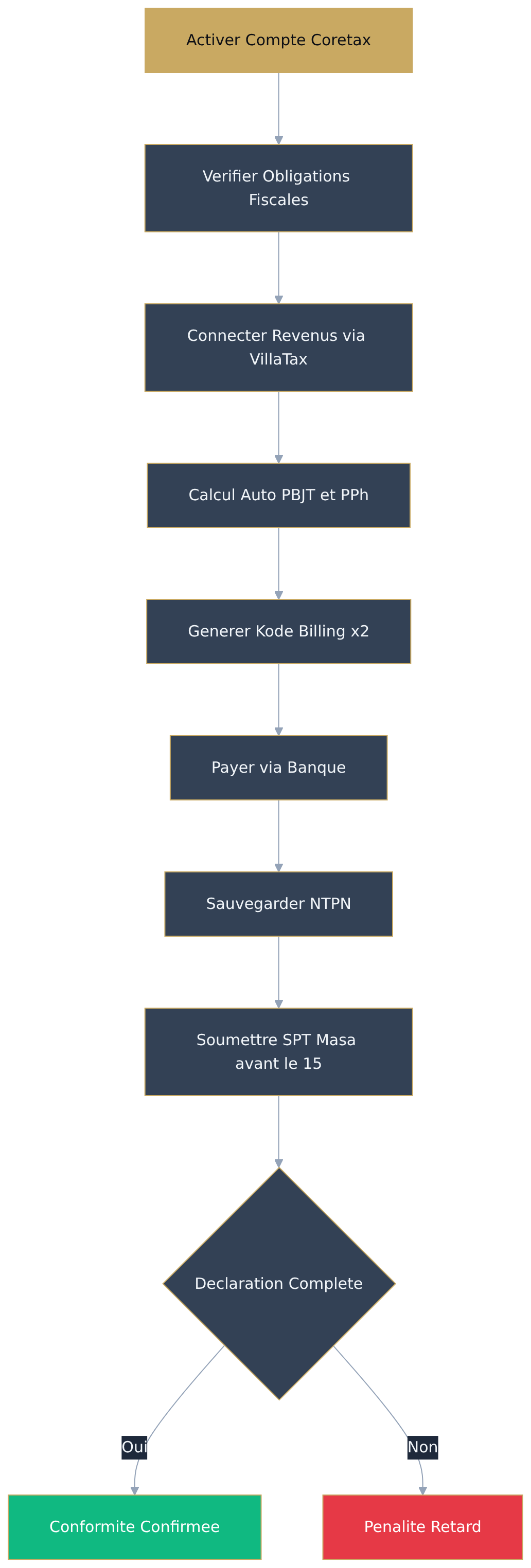 Flowchart diagram