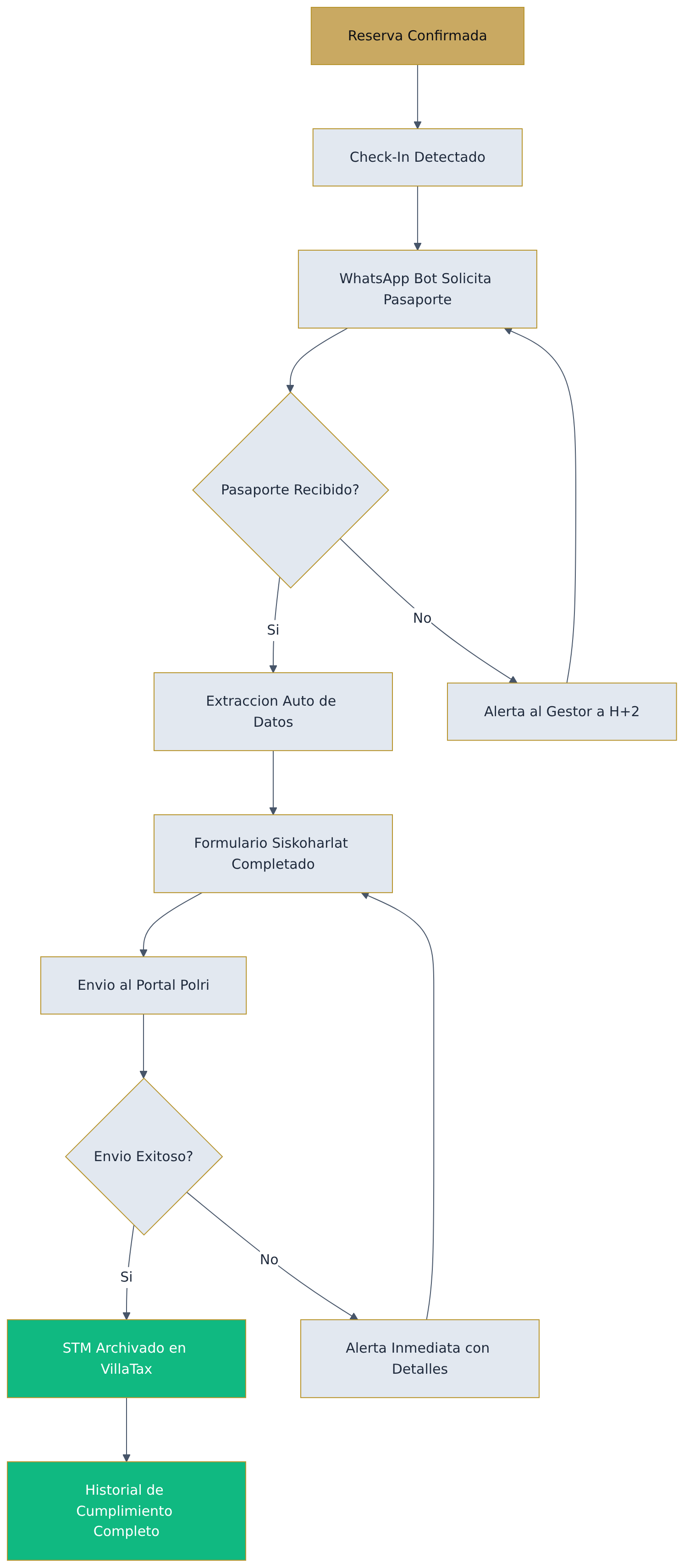 Flowchart diagram Flowchart diagram