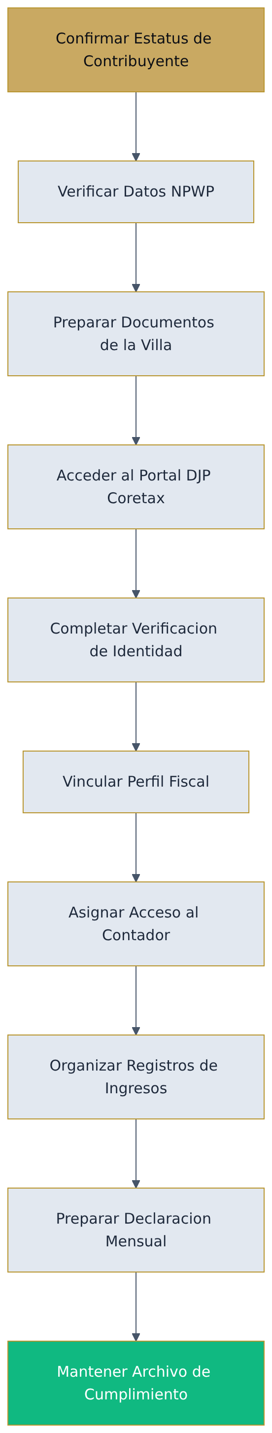 Flowchart diagram Flowchart diagram