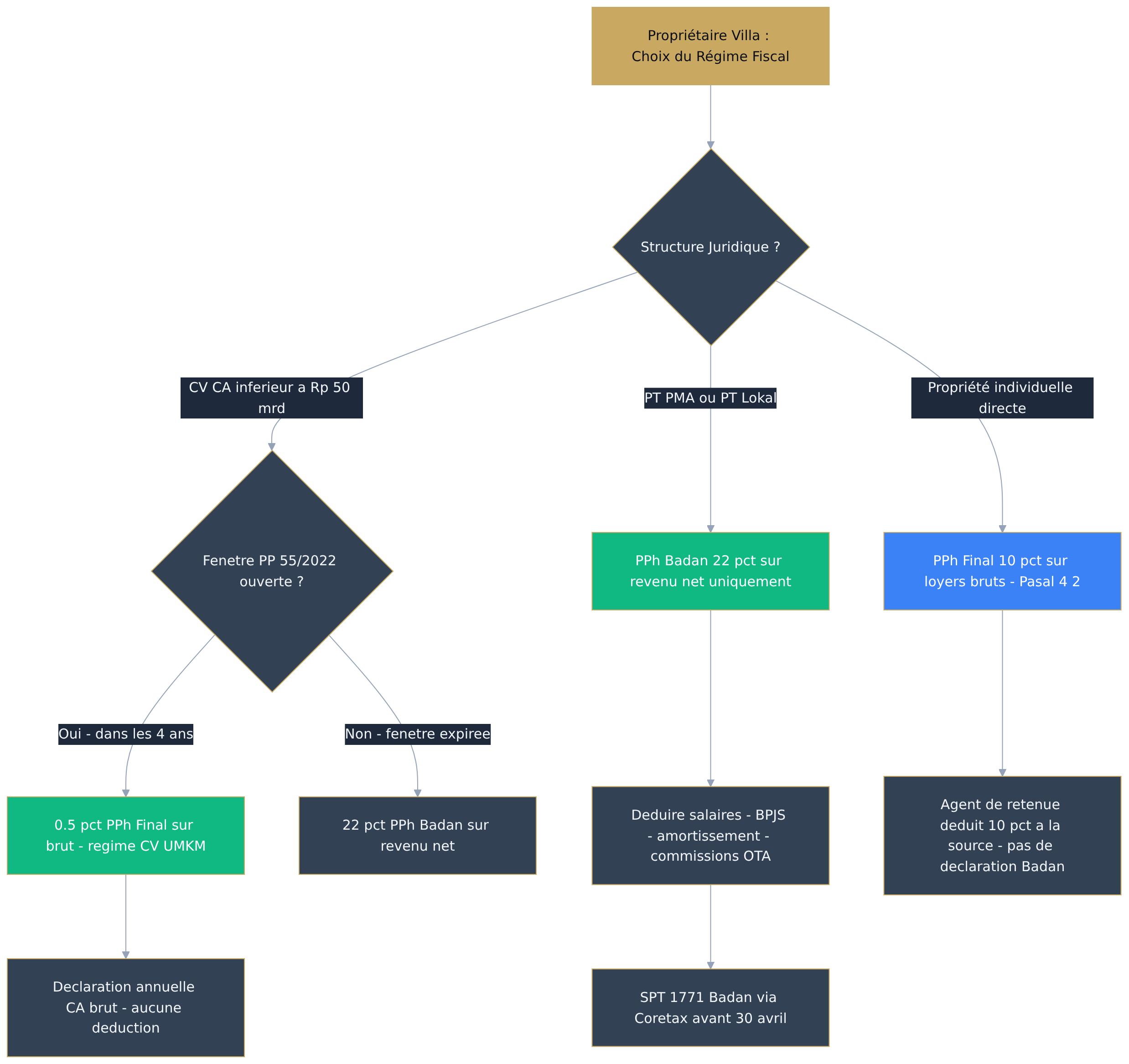 Flowchart diagram