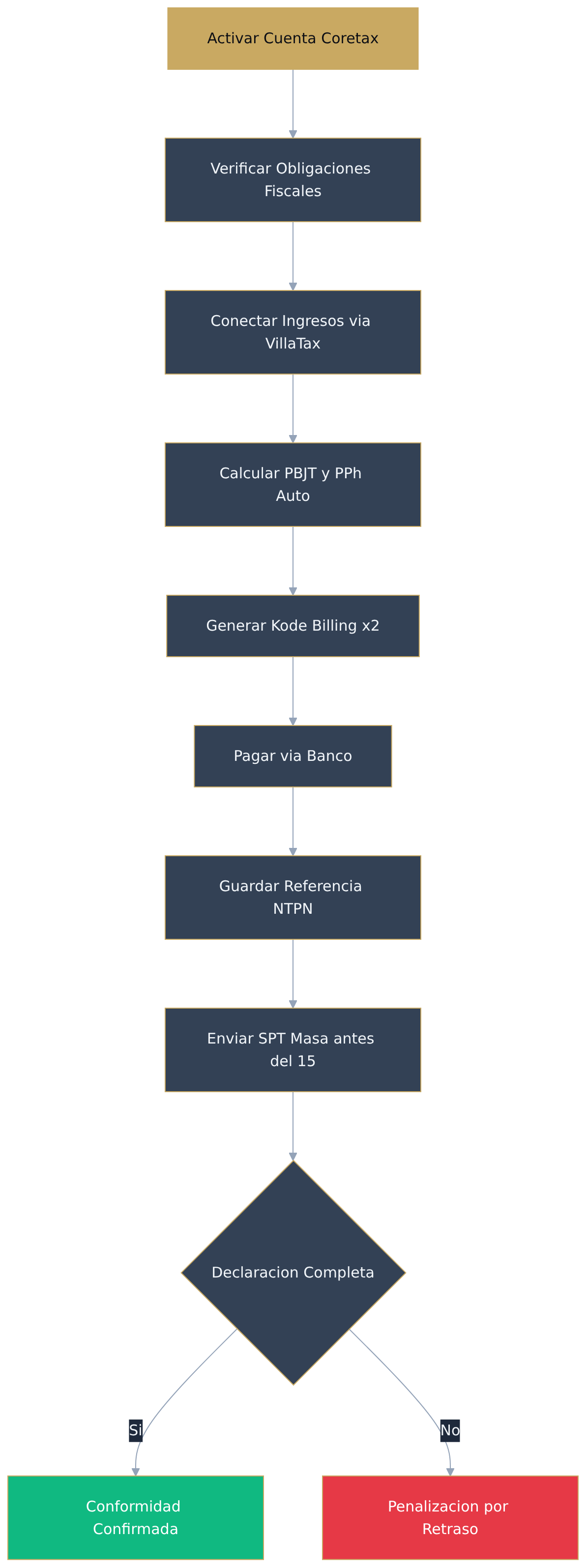 Flowchart diagram