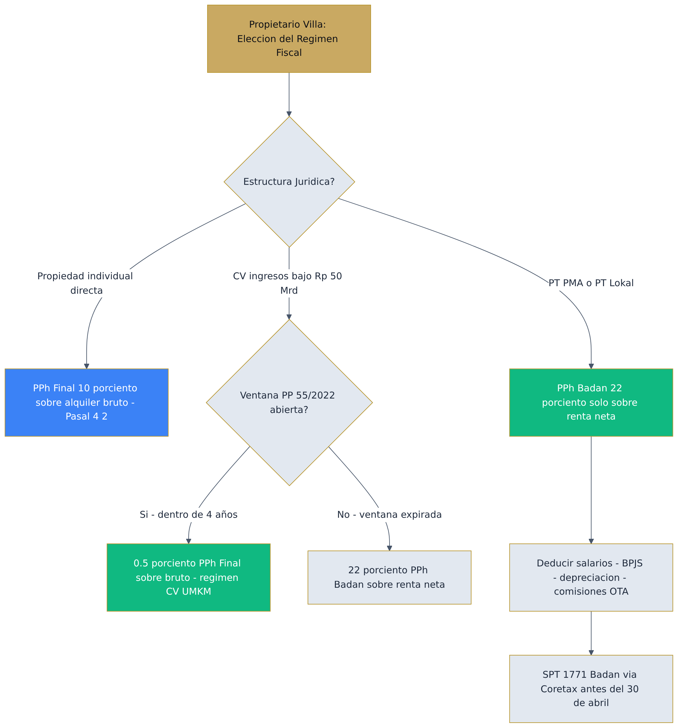 Flowchart diagram Flowchart diagram