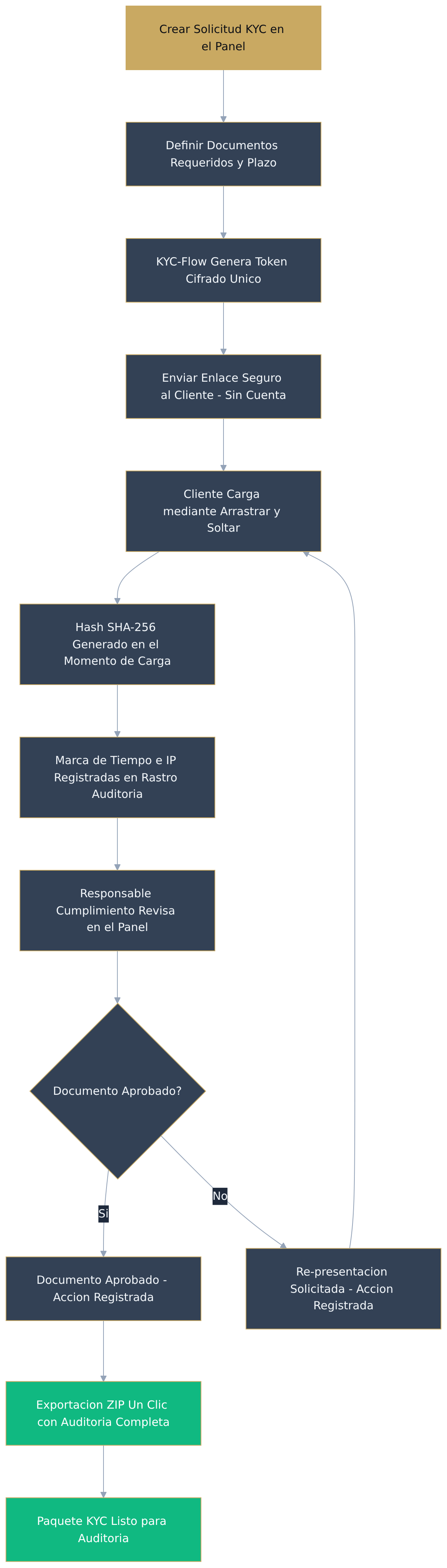 Flowchart diagram