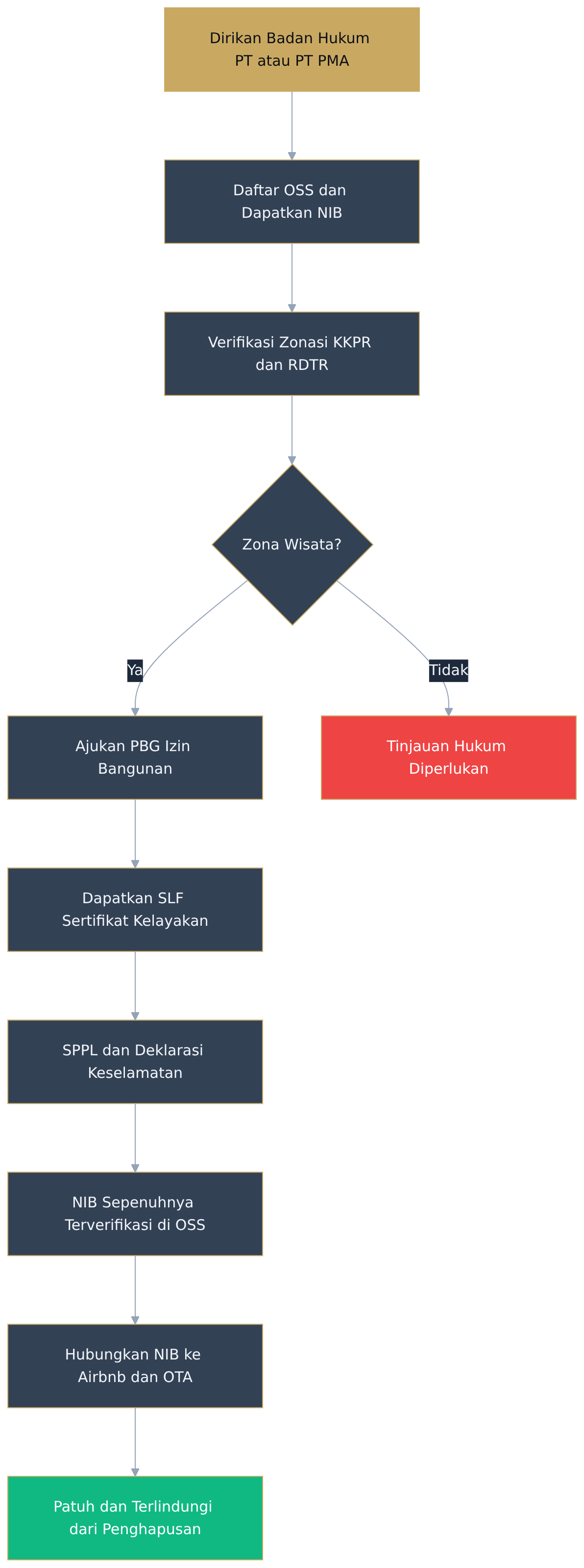 Flowchart diagram