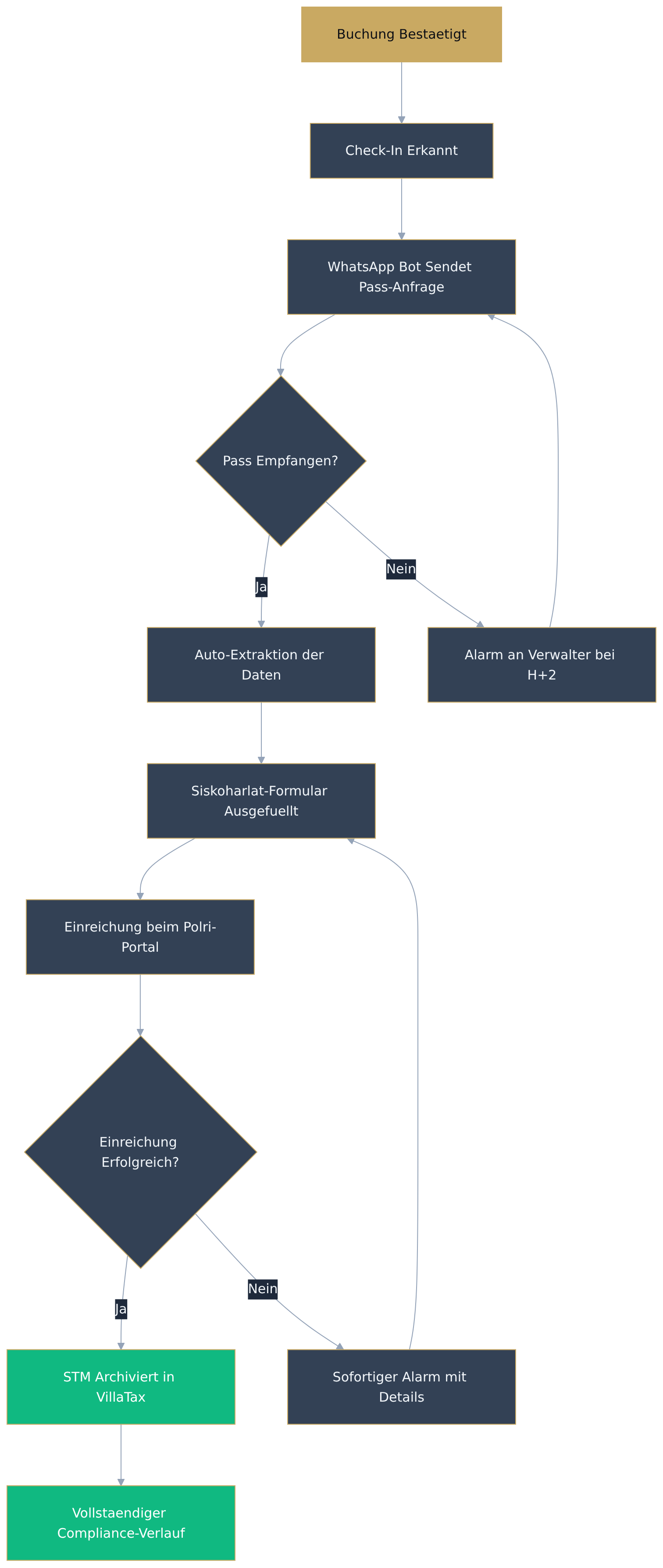 Flowchart diagram Flowchart diagram
