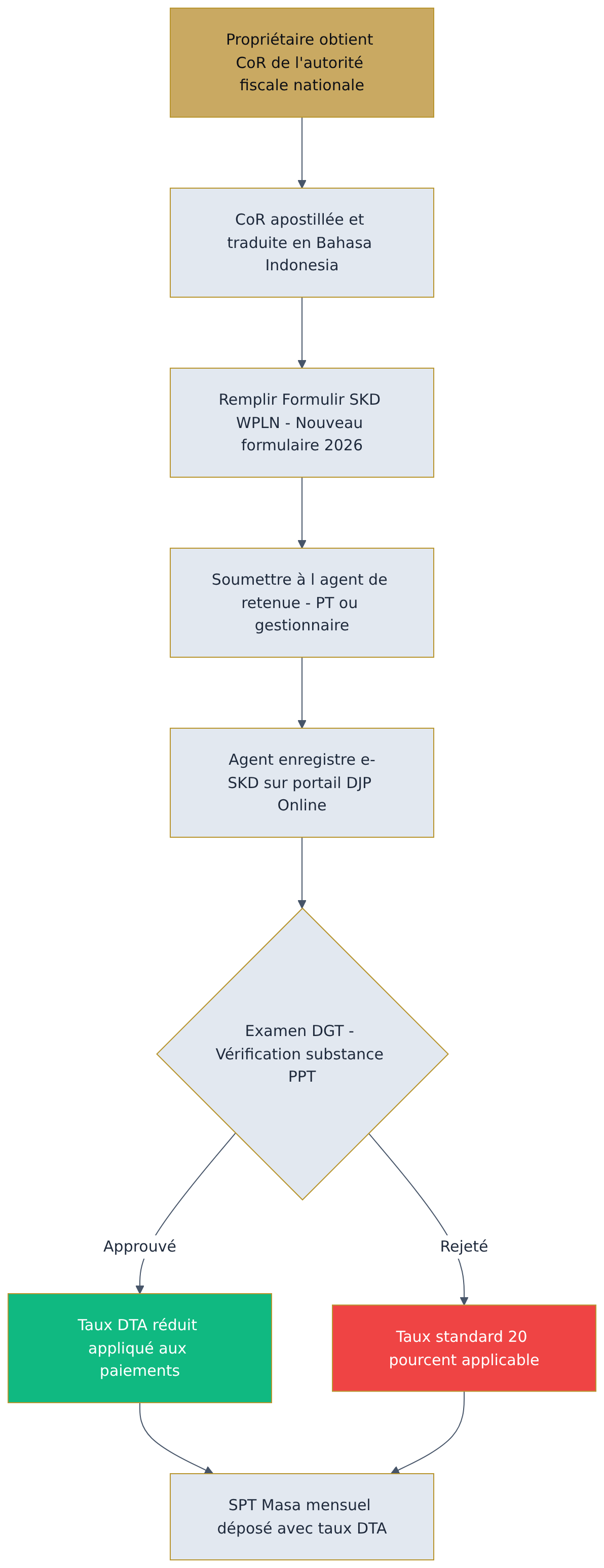 Flowchart diagram