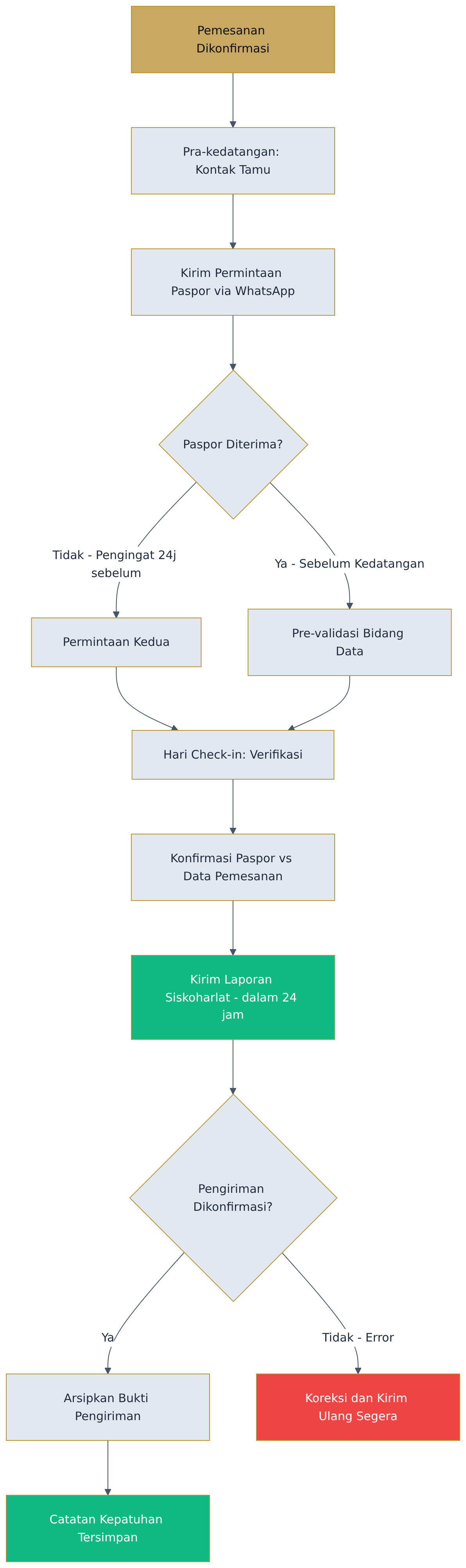 Flowchart diagram Flowchart diagram