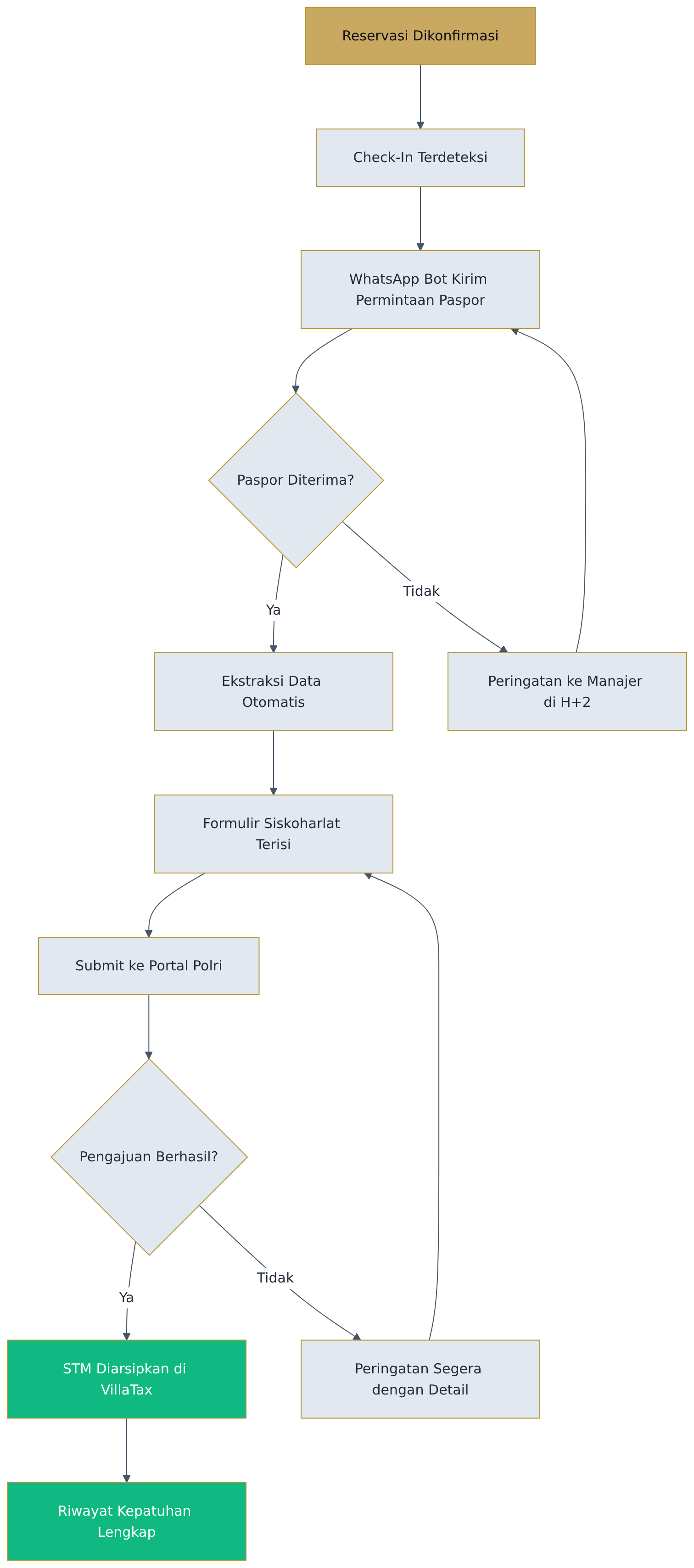 Flowchart diagram Flowchart diagram