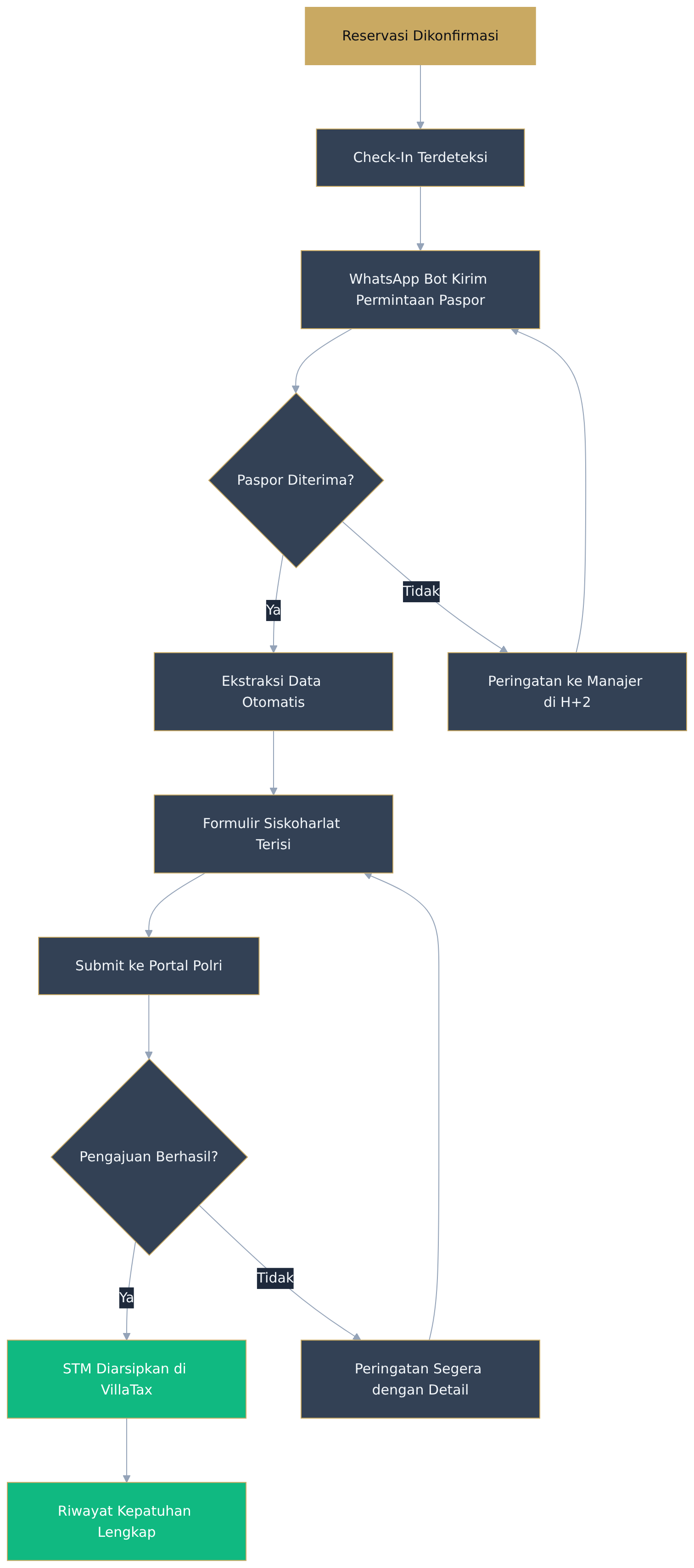 Flowchart diagram