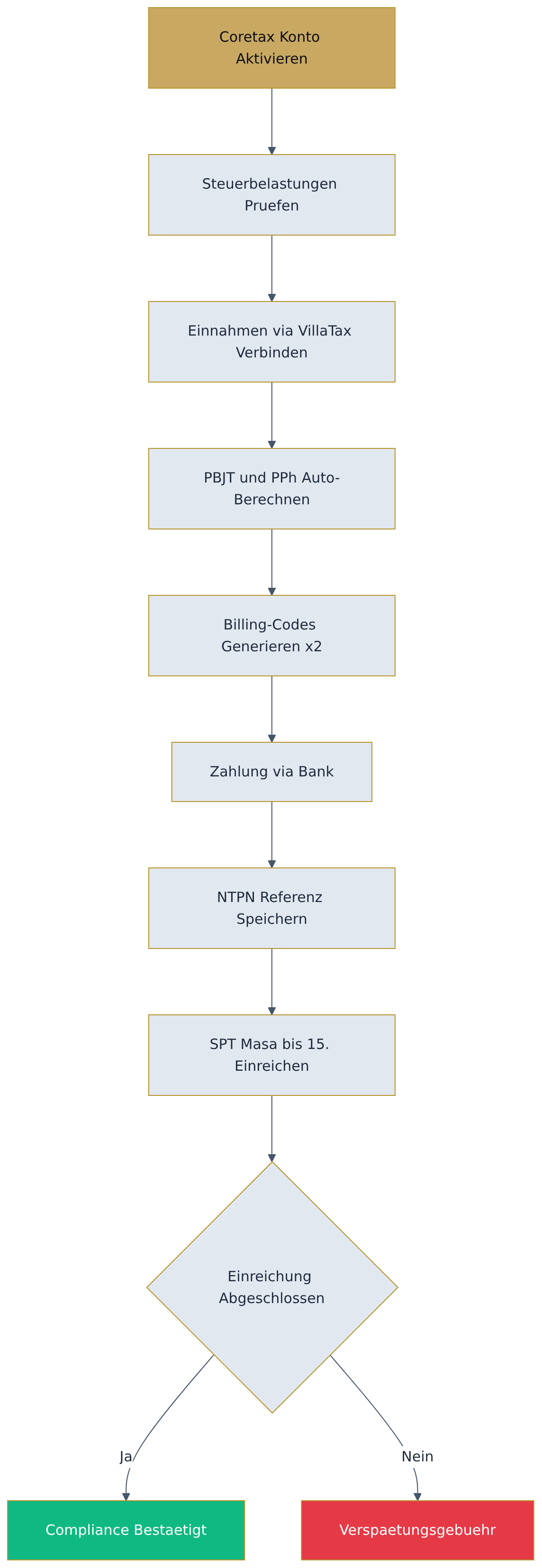 Flowchart diagram