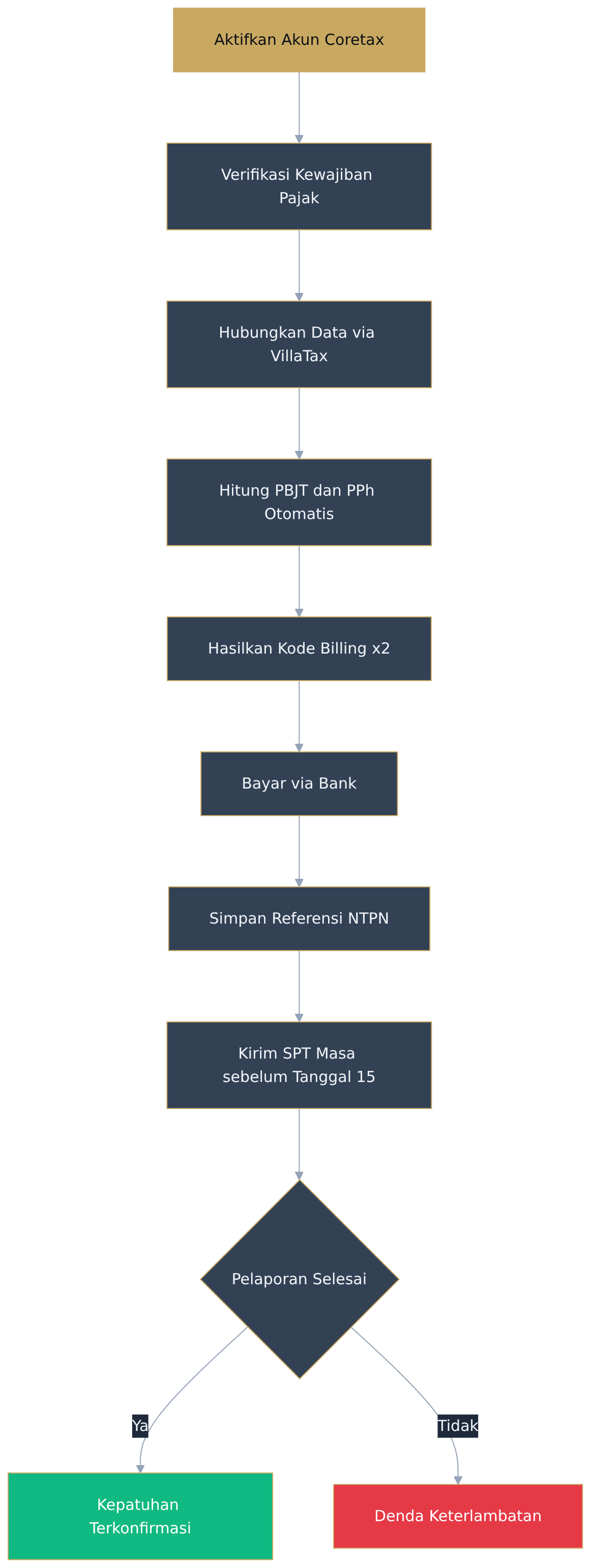 Flowchart diagram