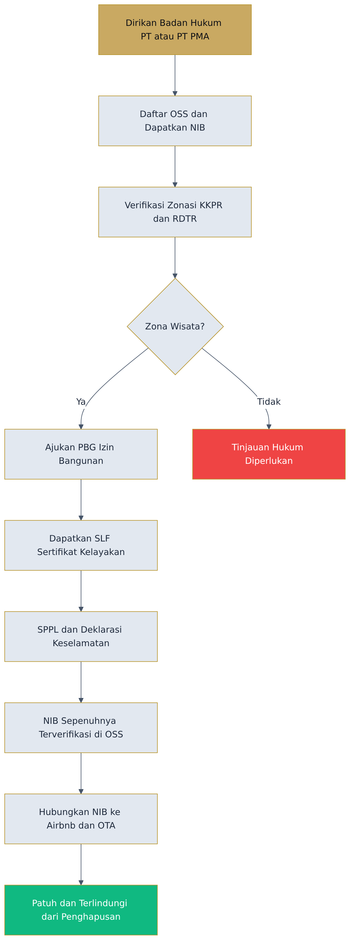 Flowchart diagram