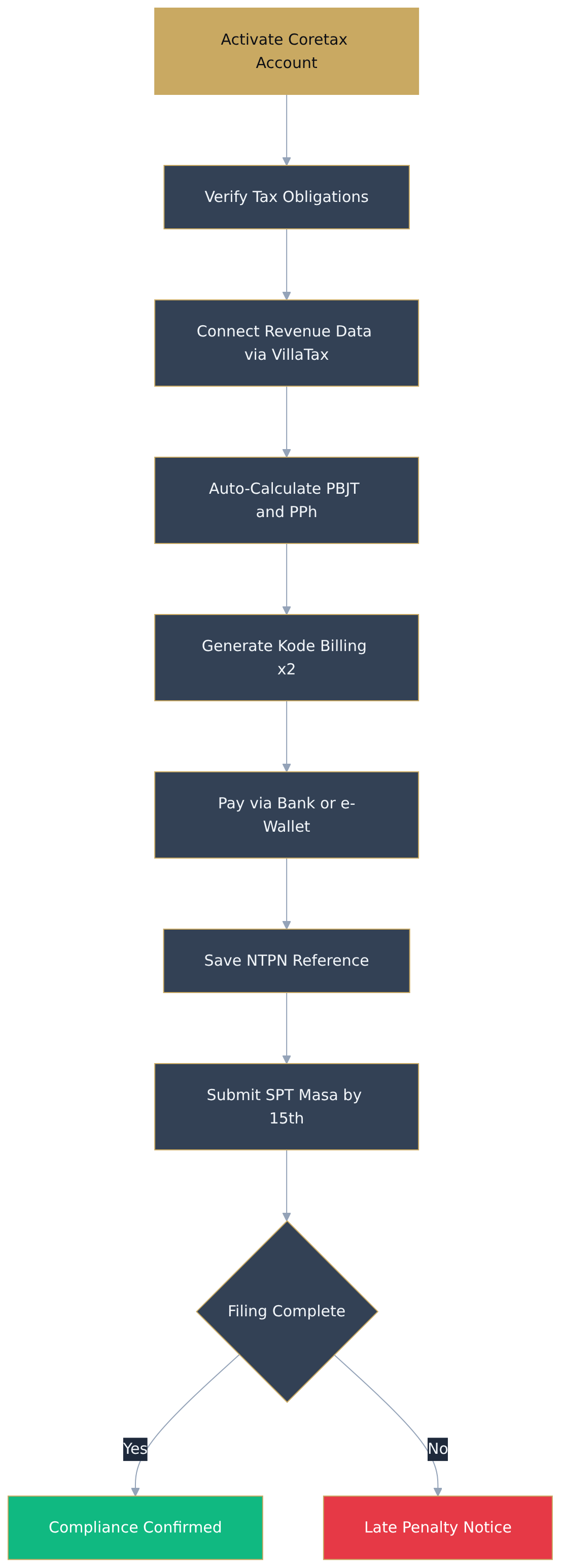 Flowchart diagram