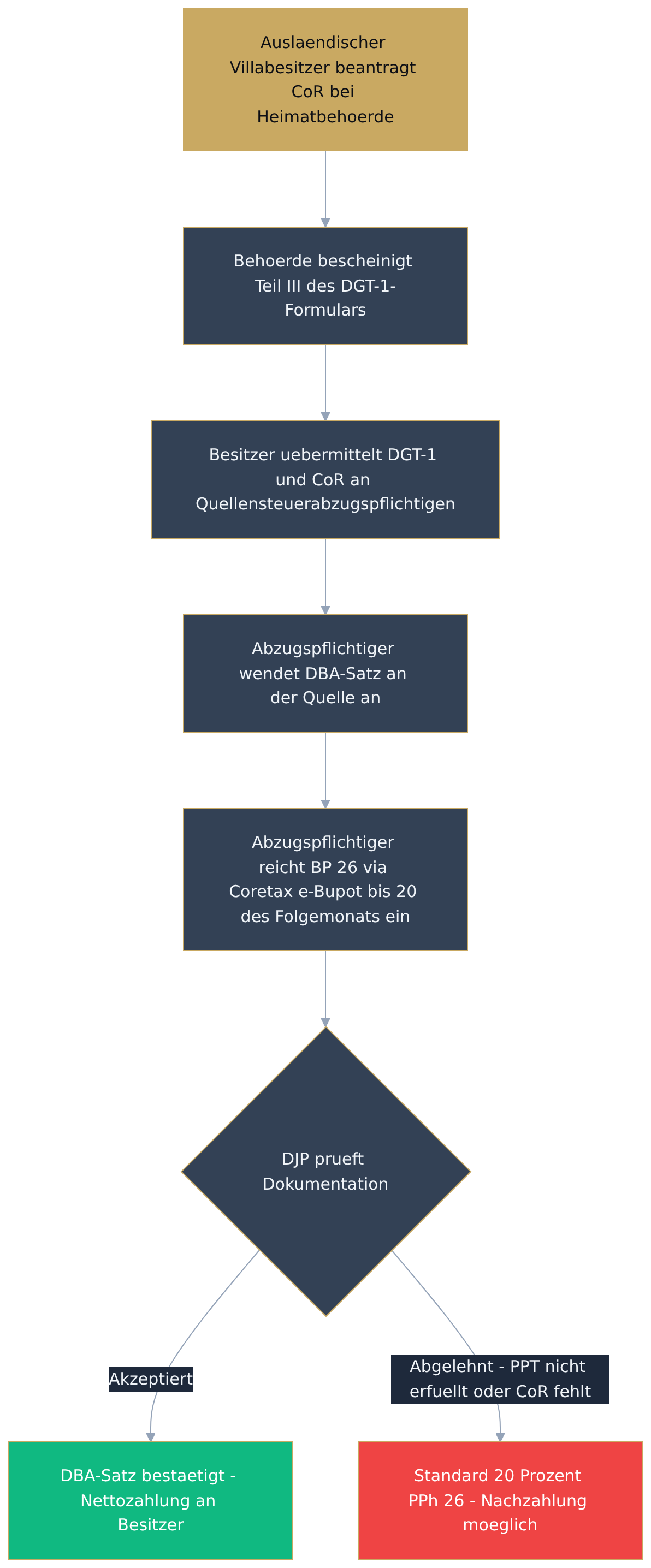 Flowchart diagram