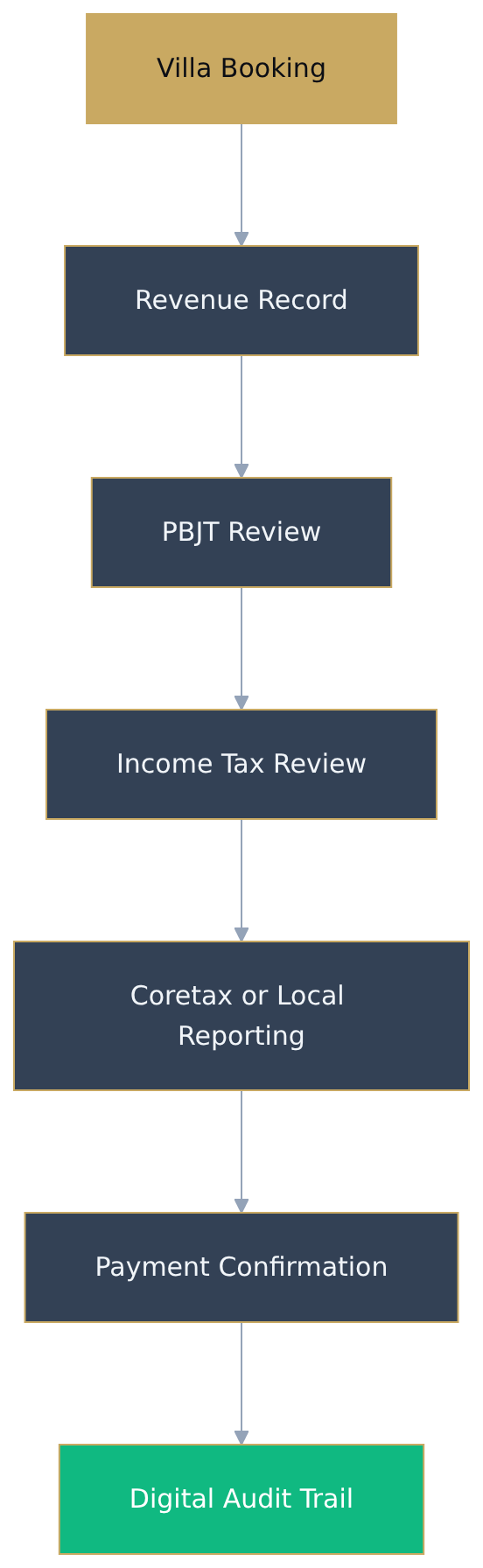 Flowchart diagram Flowchart diagram