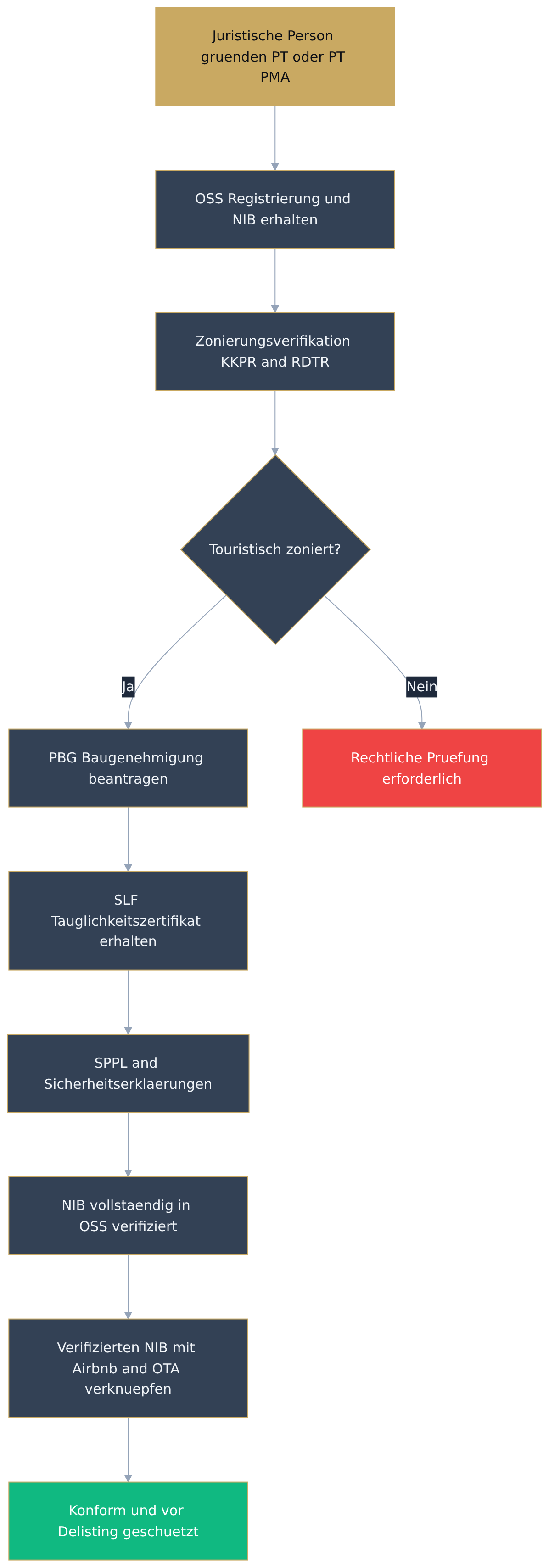 Flowchart diagram Flowchart diagram
