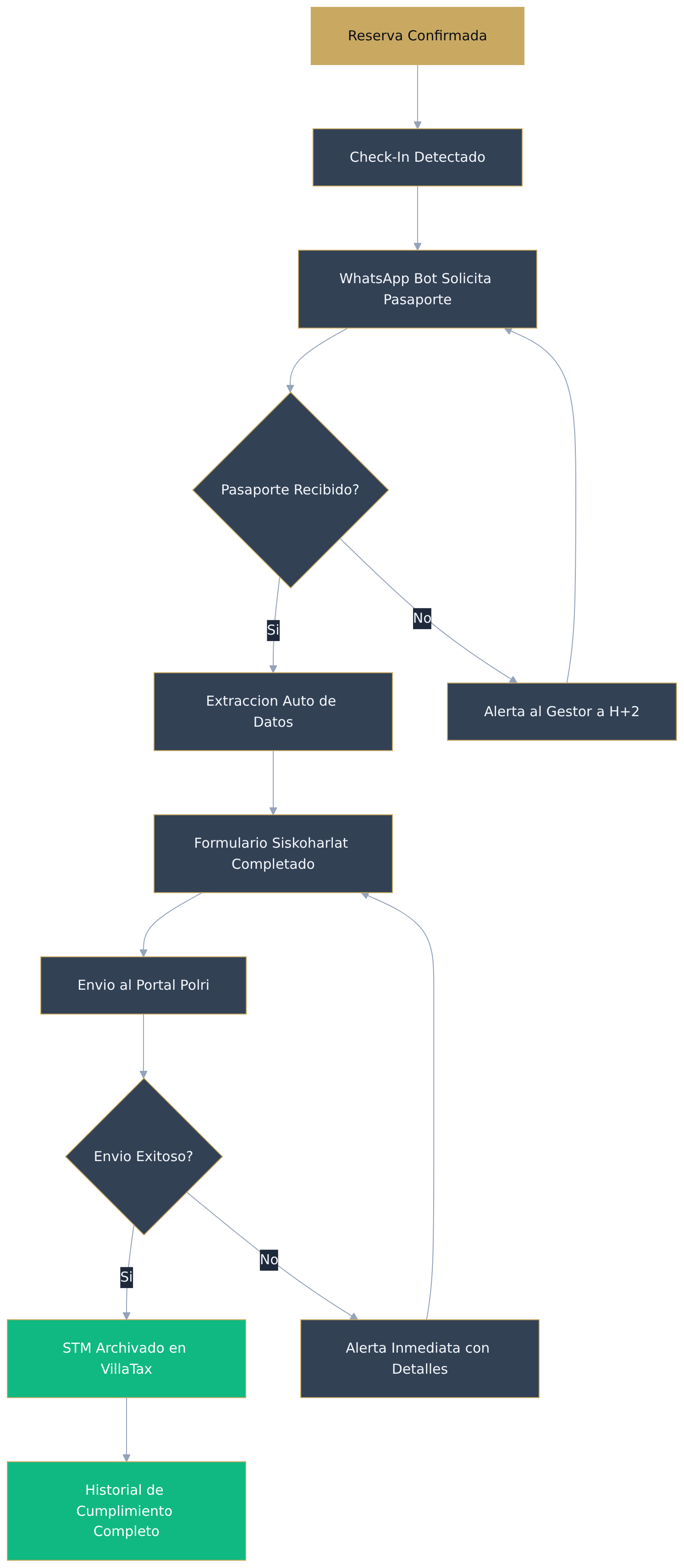 Flowchart diagram Flowchart diagram