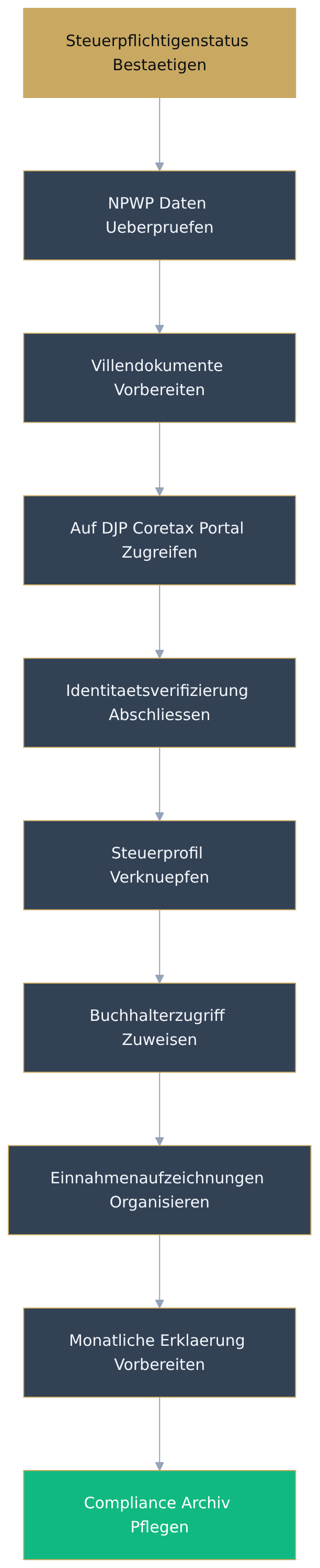 Flowchart diagram