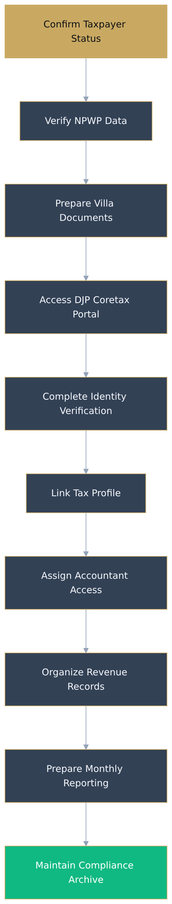 Flowchart diagram Flowchart diagram