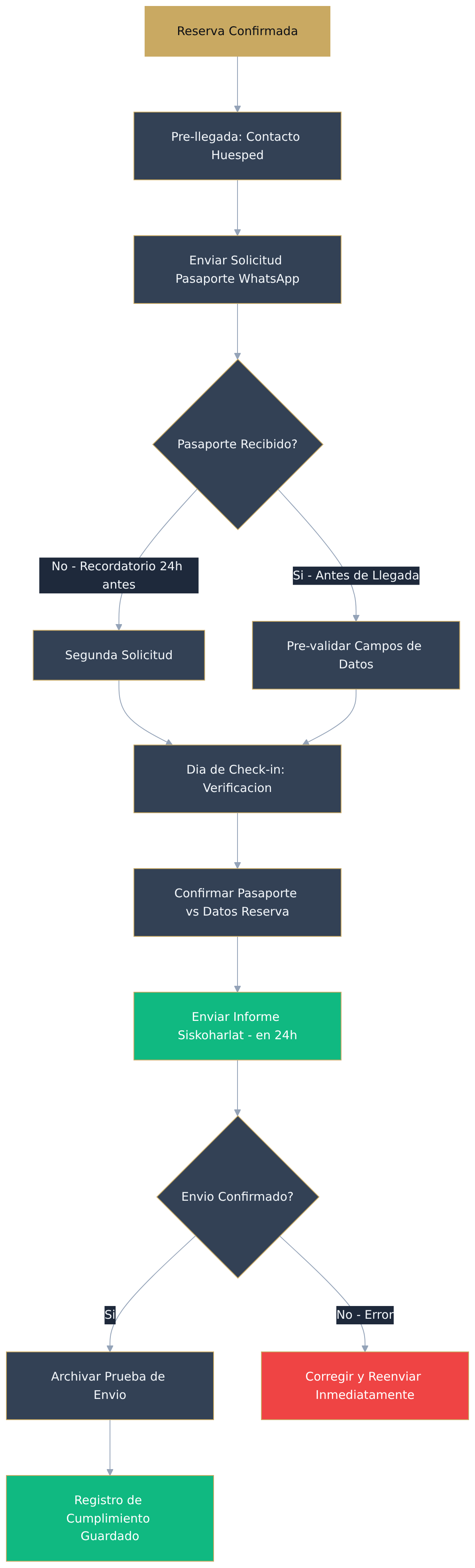 Flowchart diagram Flowchart diagram