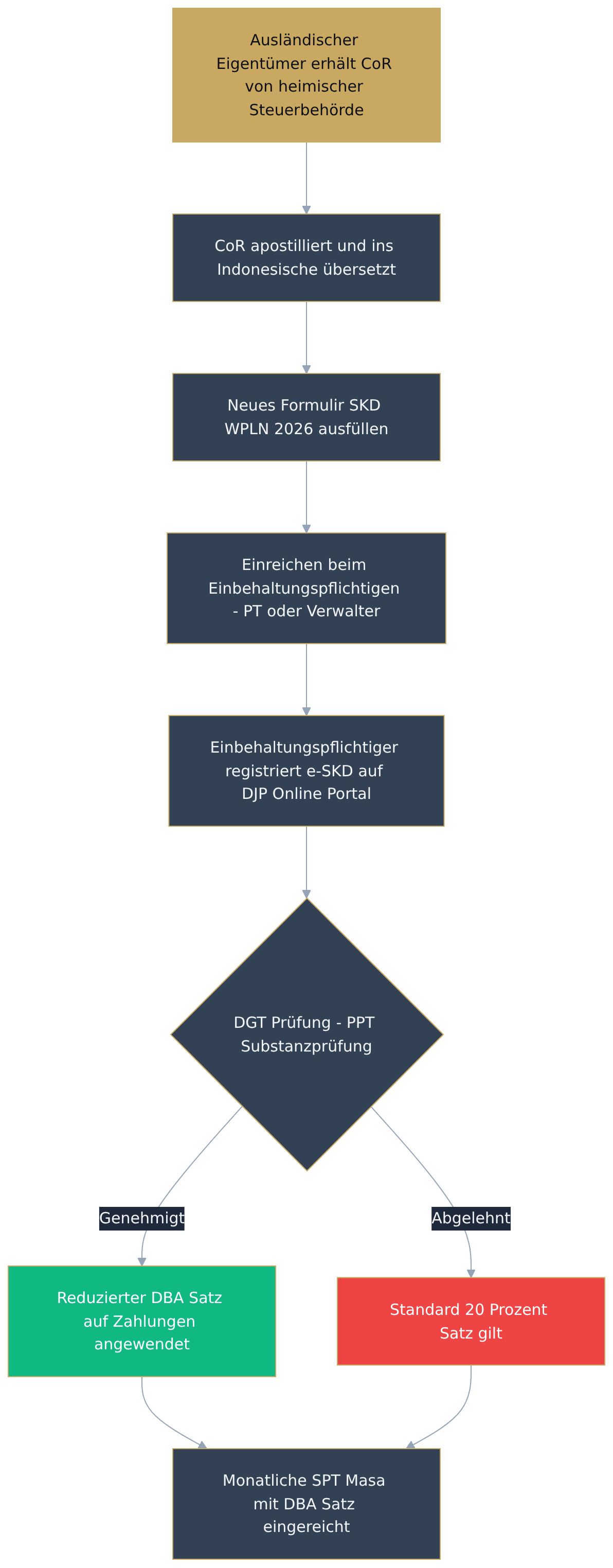 Flowchart diagram