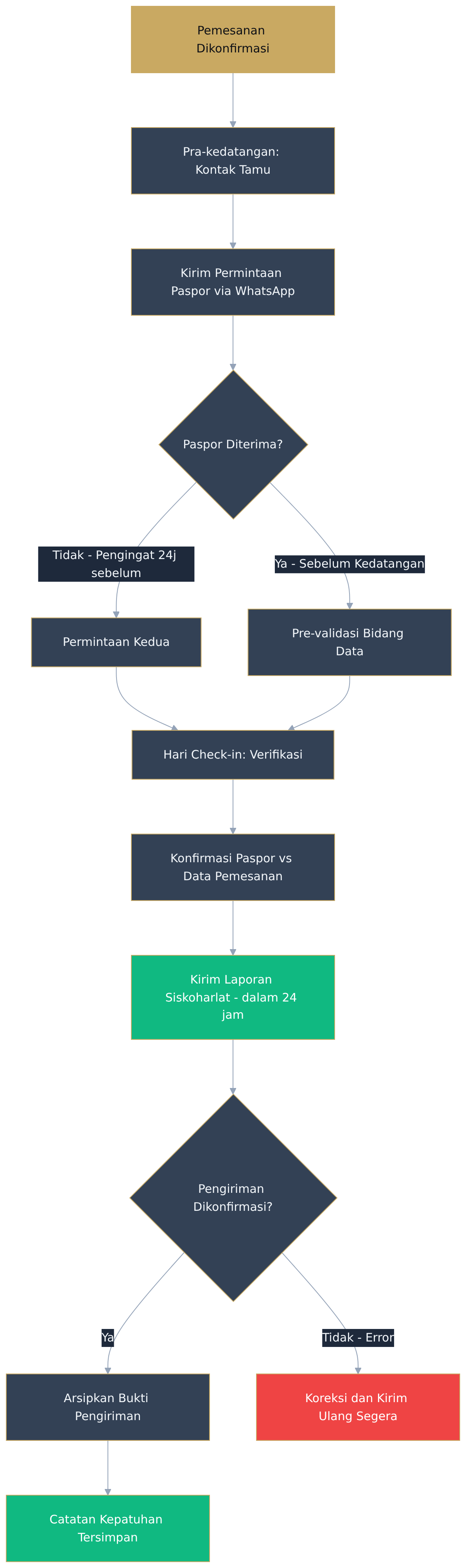 Flowchart diagram Flowchart diagram