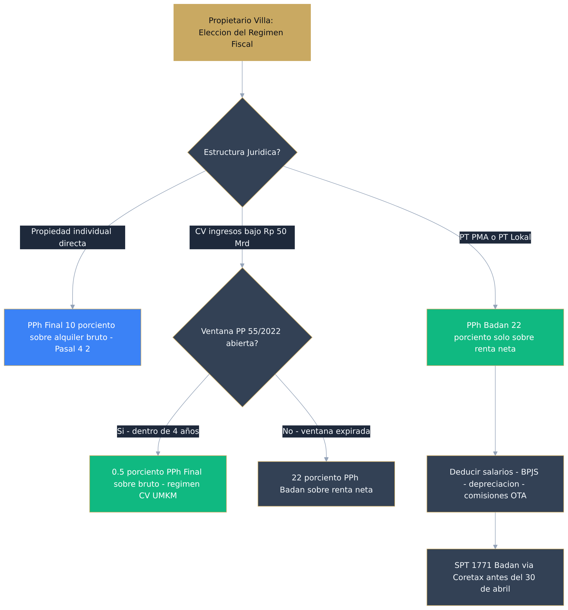 Flowchart diagram Flowchart diagram