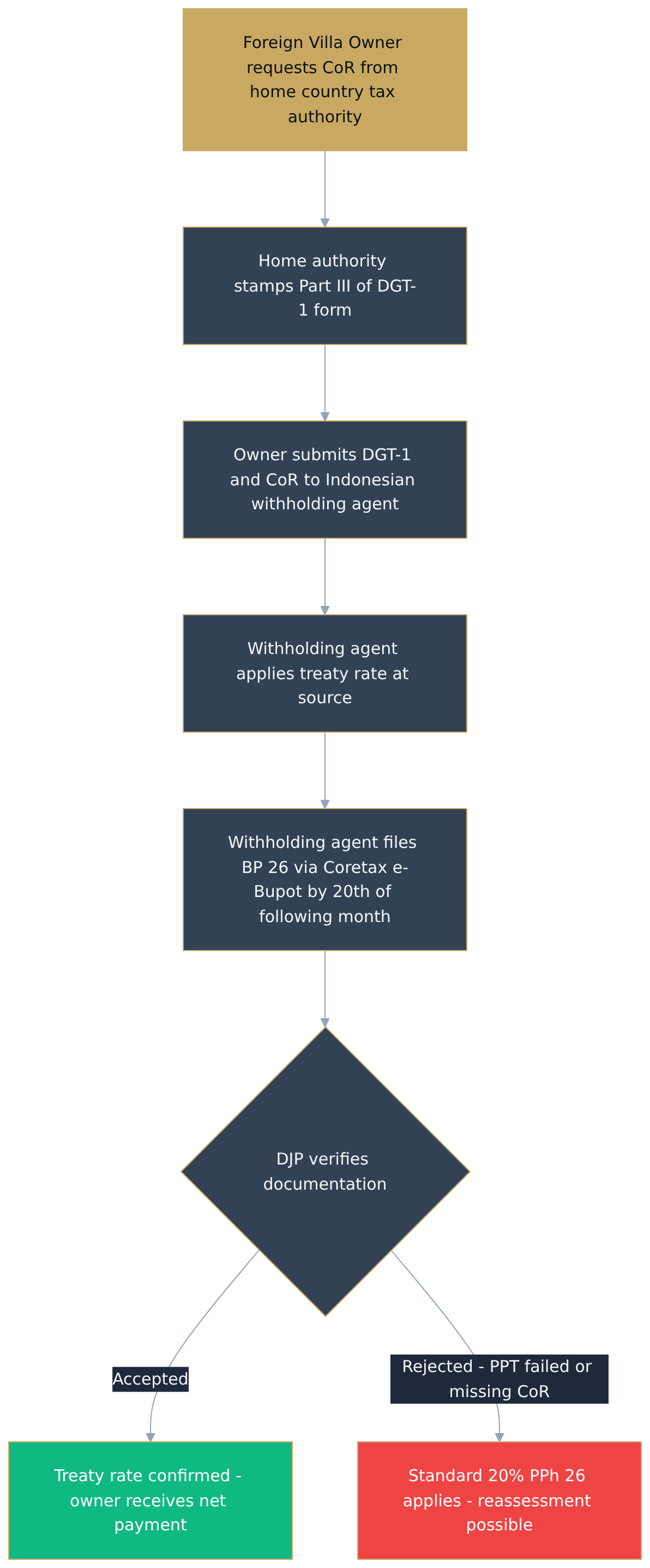 Flowchart diagram