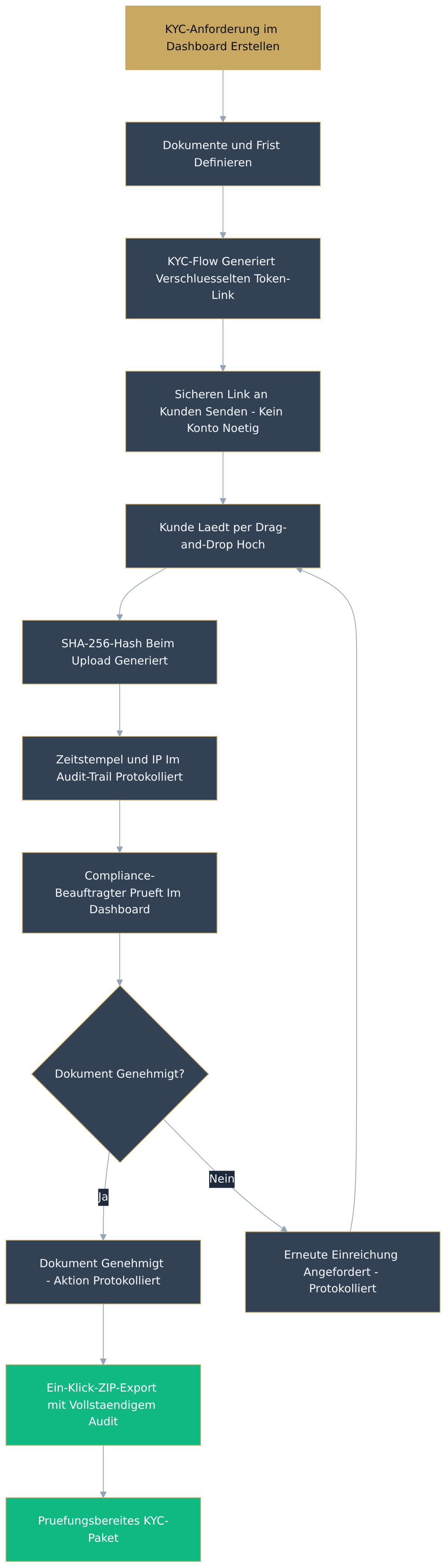 Flowchart diagram