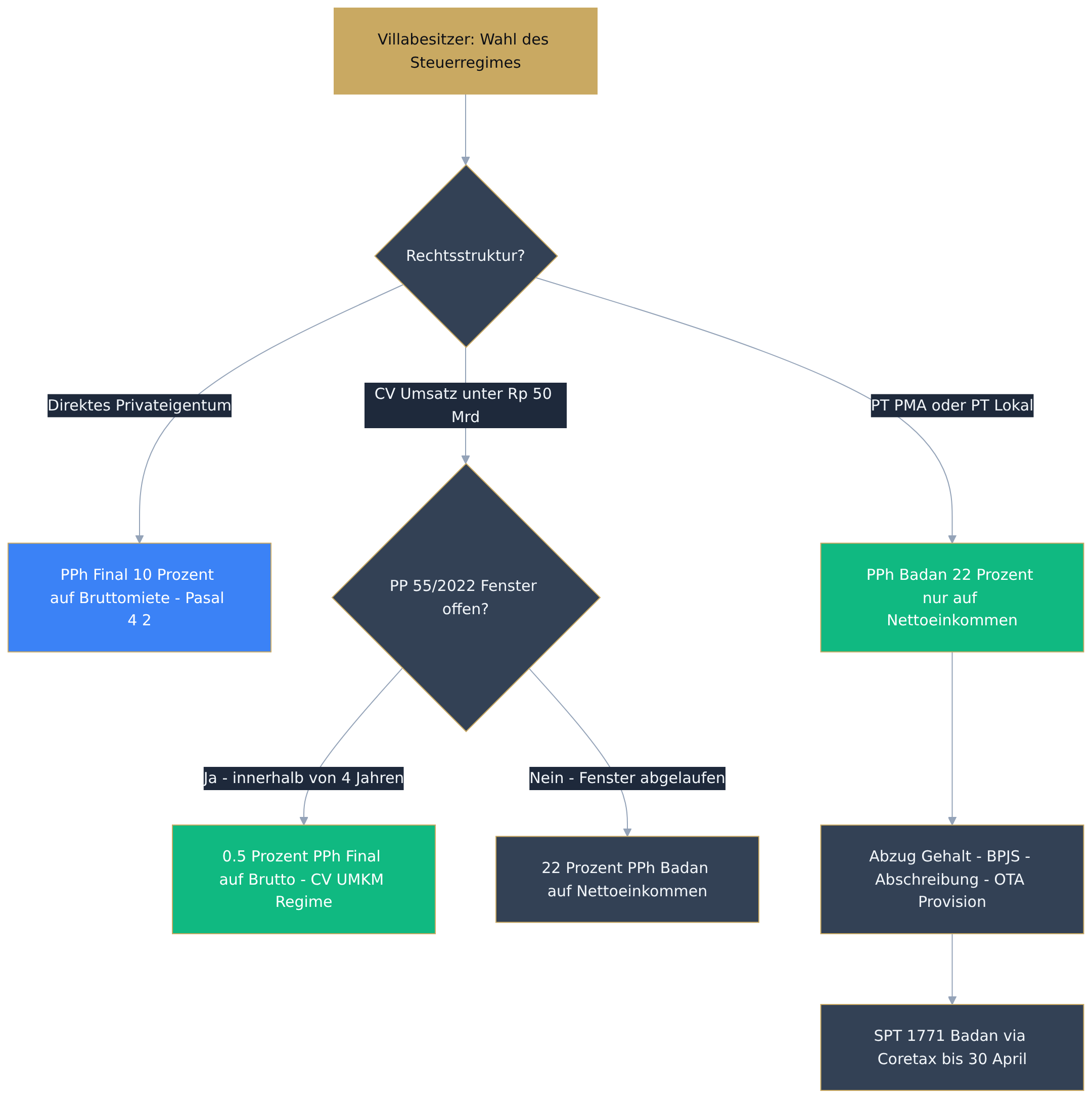 Flowchart diagram