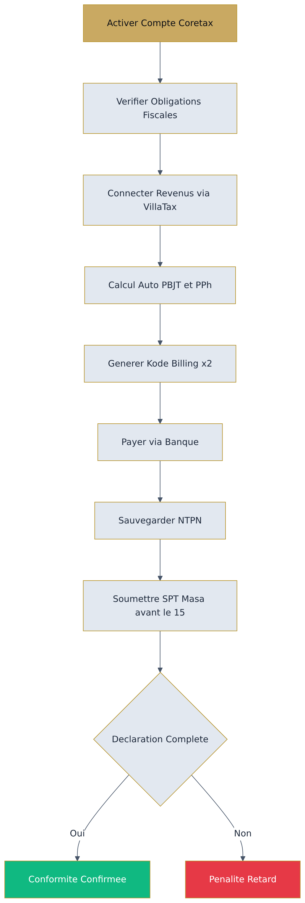 Flowchart diagram