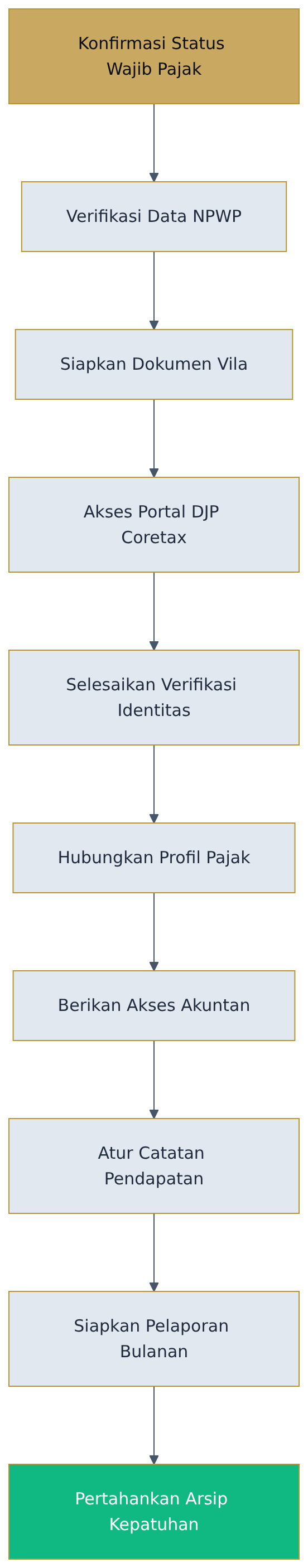 Flowchart diagram