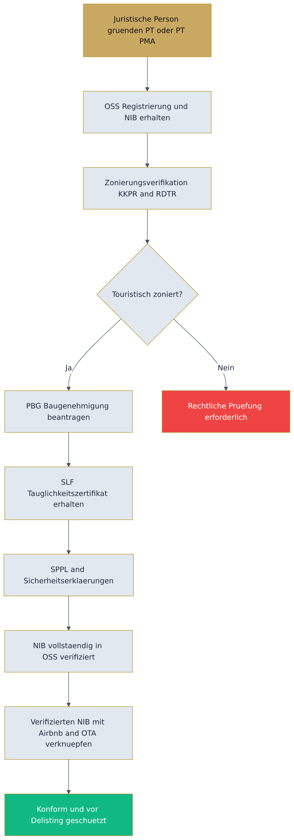 Flowchart diagram Flowchart diagram